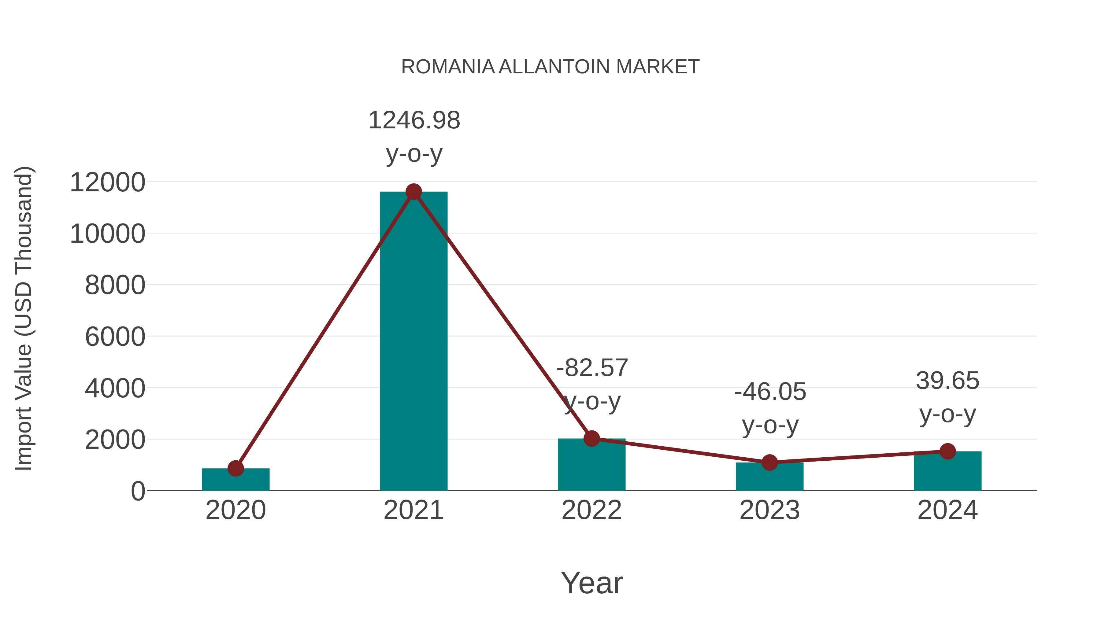 Romania Allantoin Market: Import Trend Analysis