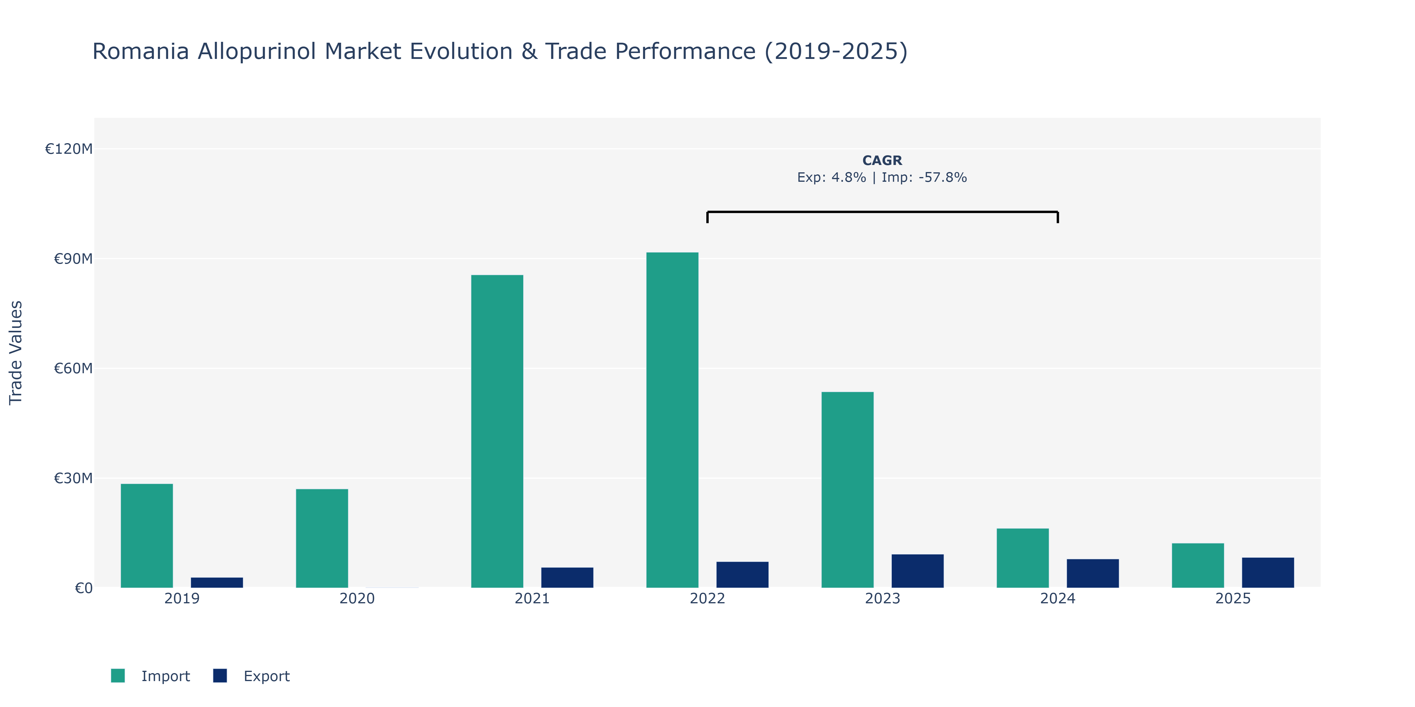 Romania Allopurinol Market: Production & Trade Performance (2019-2025)