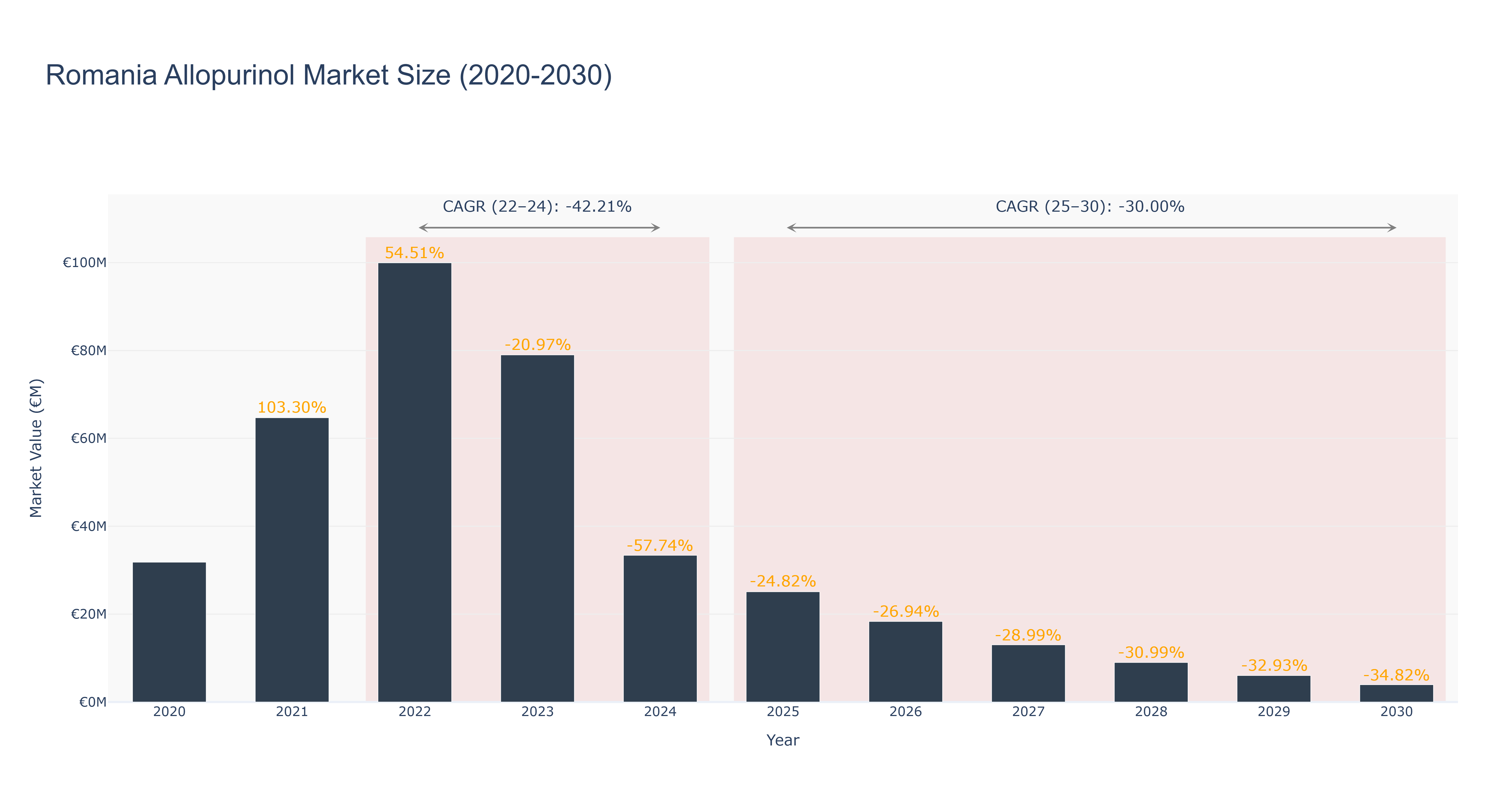 Romania Allopurinol Market Size (2020-2030)