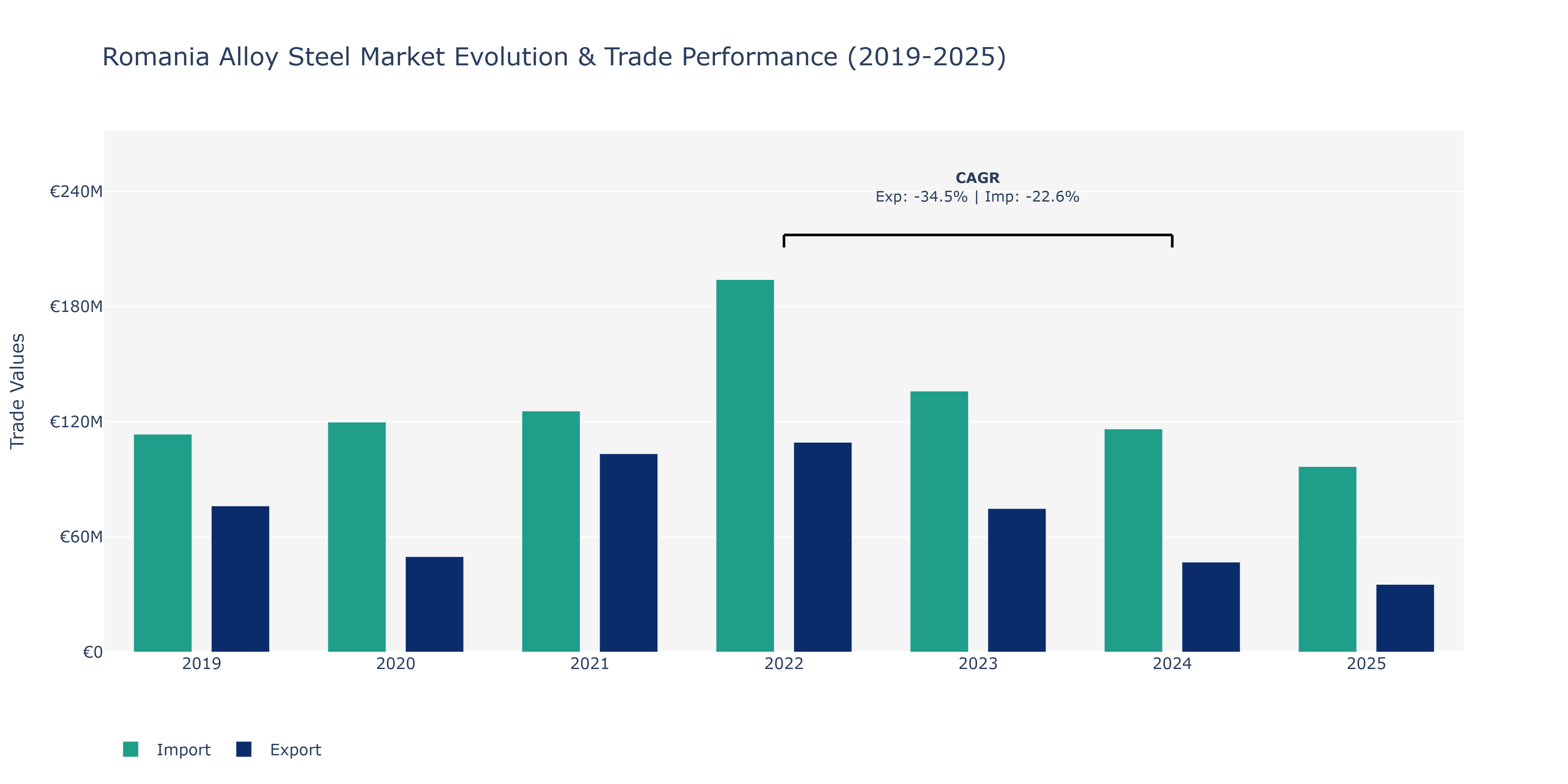 Romania Alloy Steel Market: Production & Trade Performance (2019-2025)