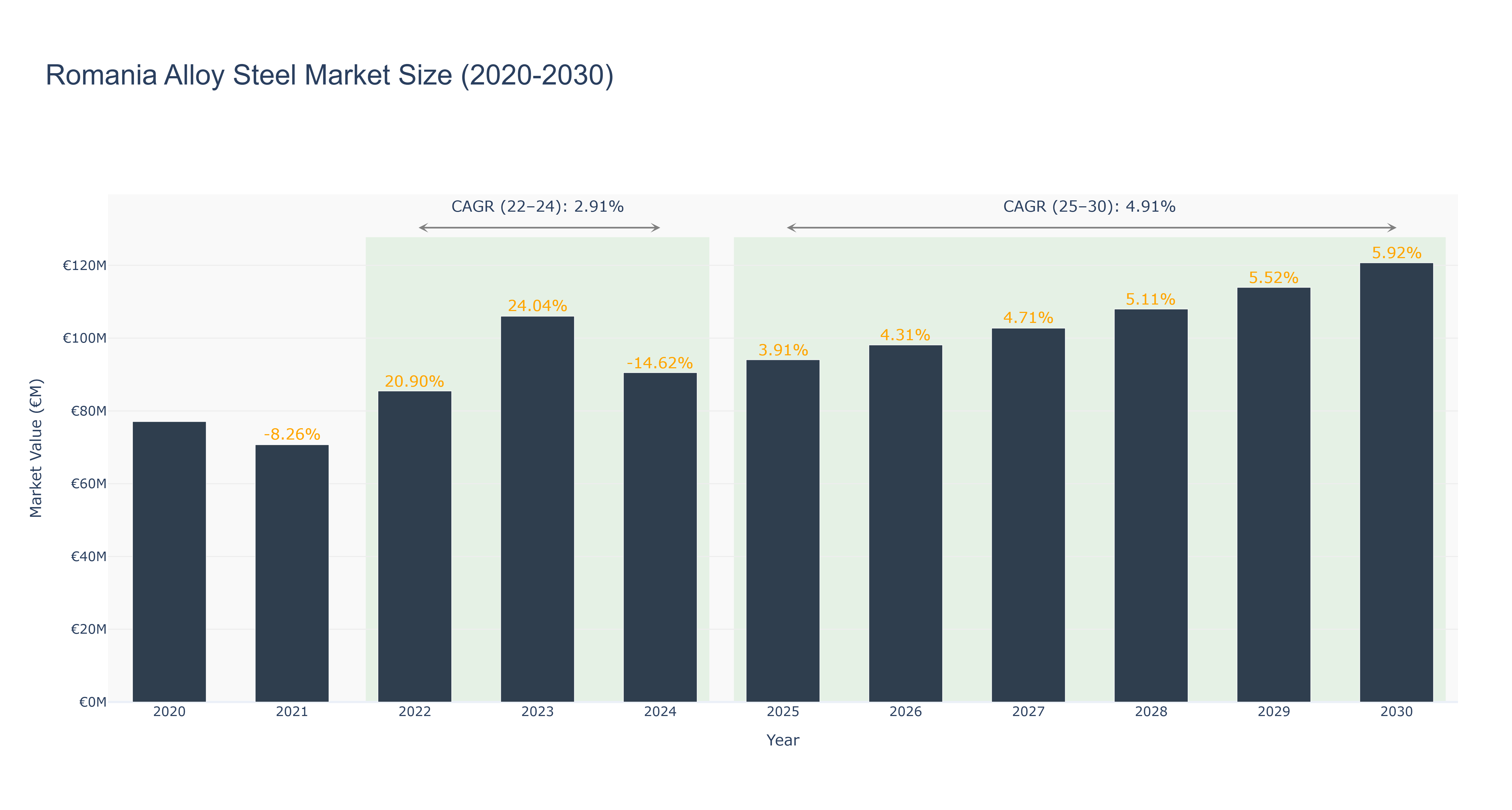 Romania Alloy Steel Market Size (2020-2030)