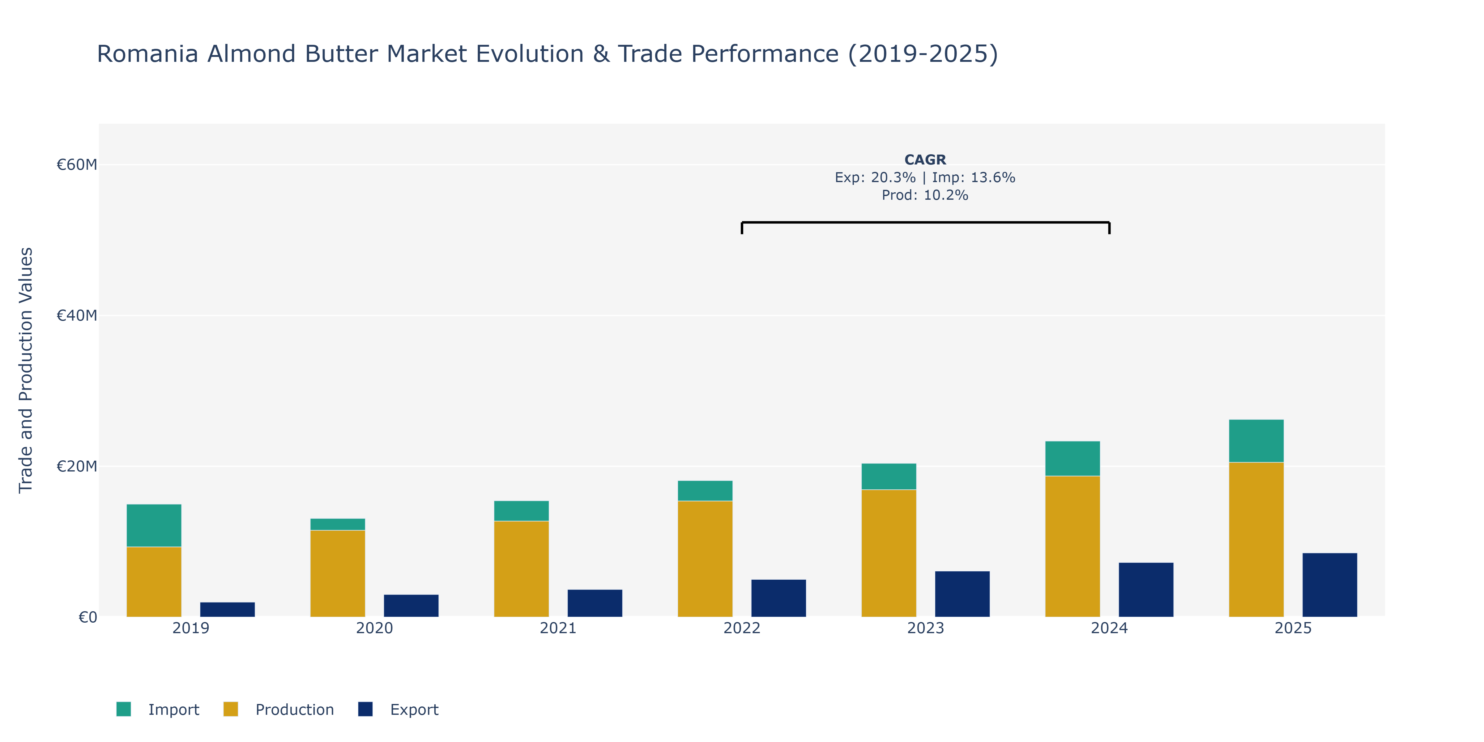 Romania Almond Butter Market: Production & Trade Performance (2019-2025) Size