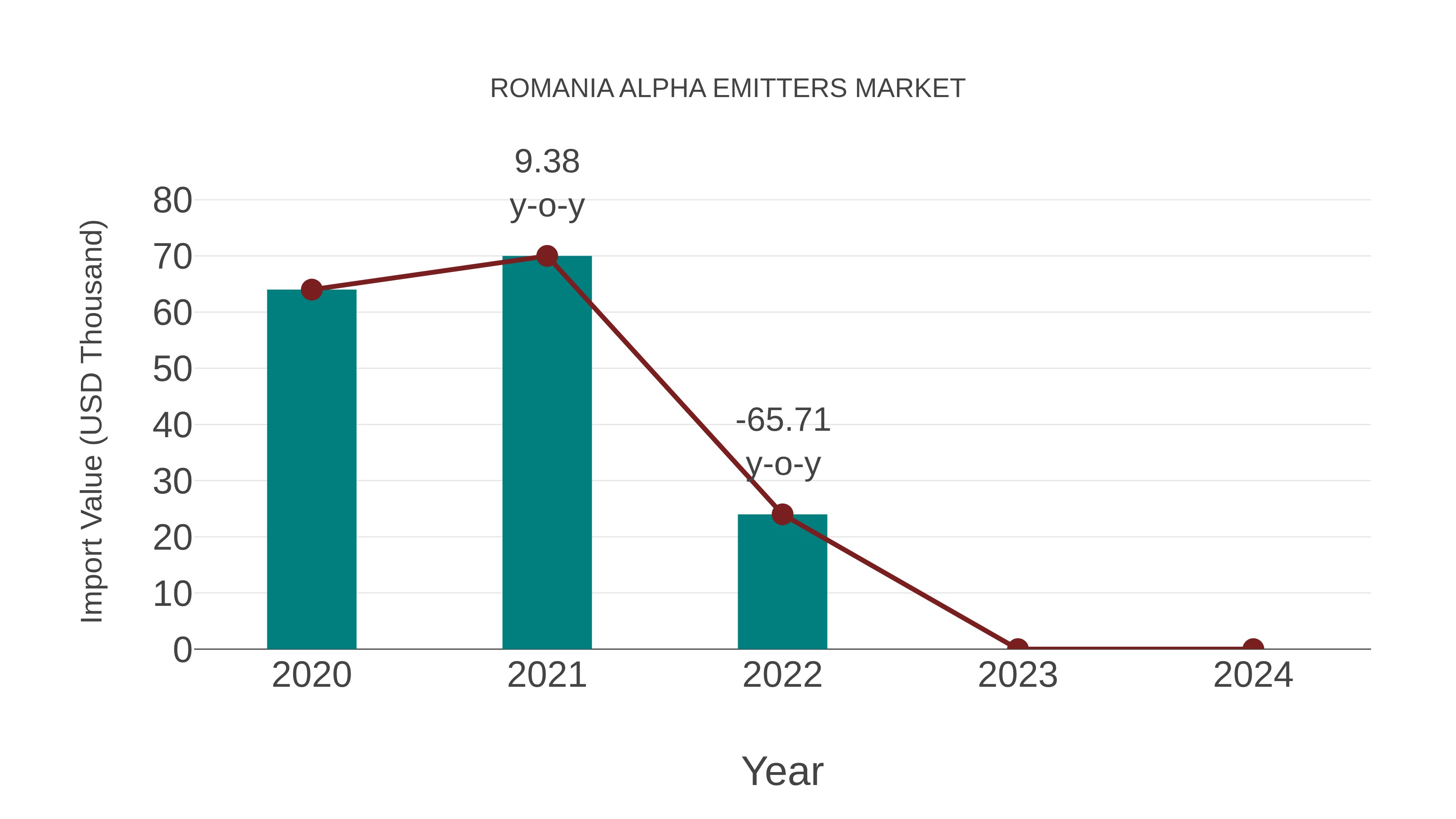  Romania Alpha Emitters Market: Import Trend Analysis
