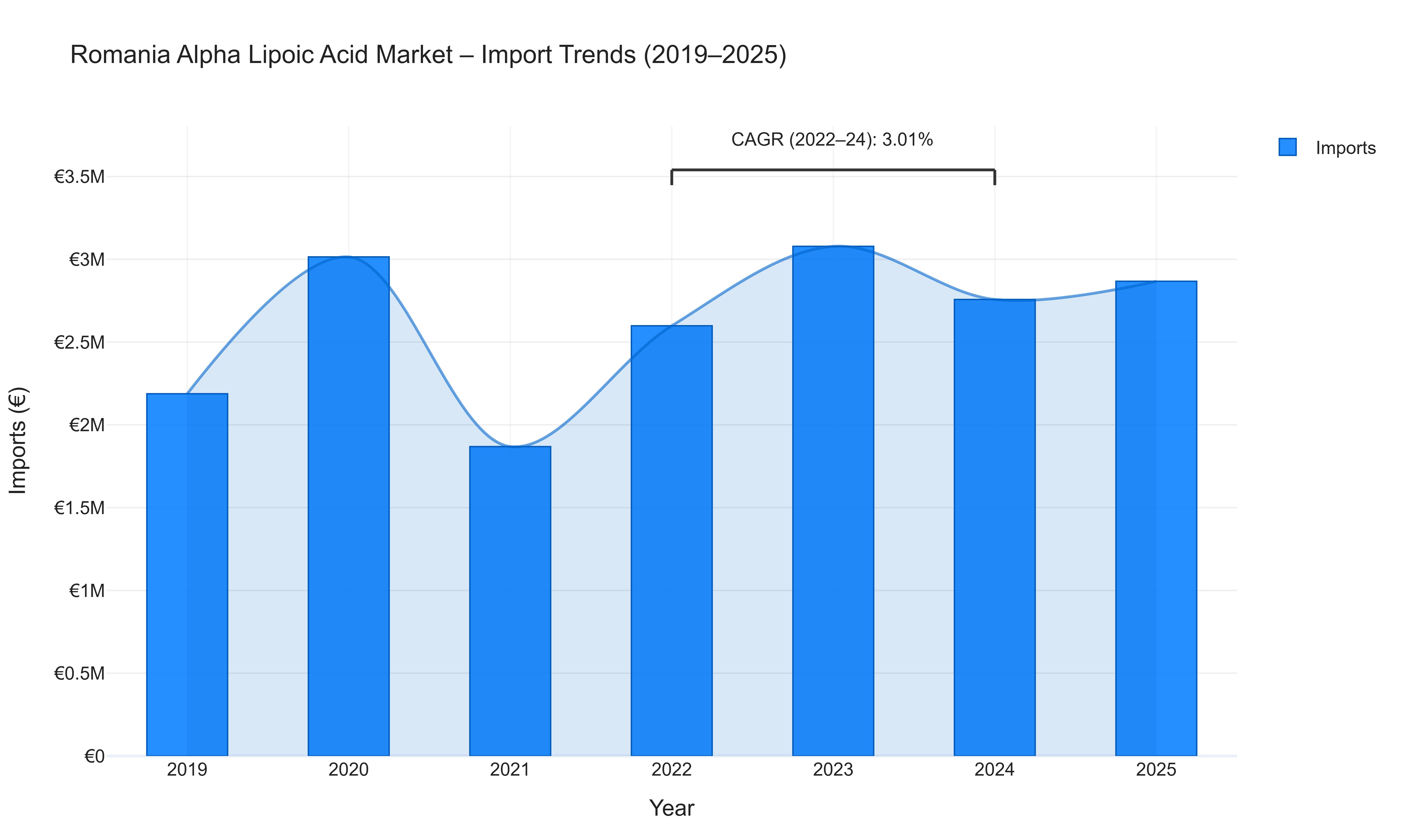 Romania Alpha Lipoic Acid Market - Import Trends (2019-2025)