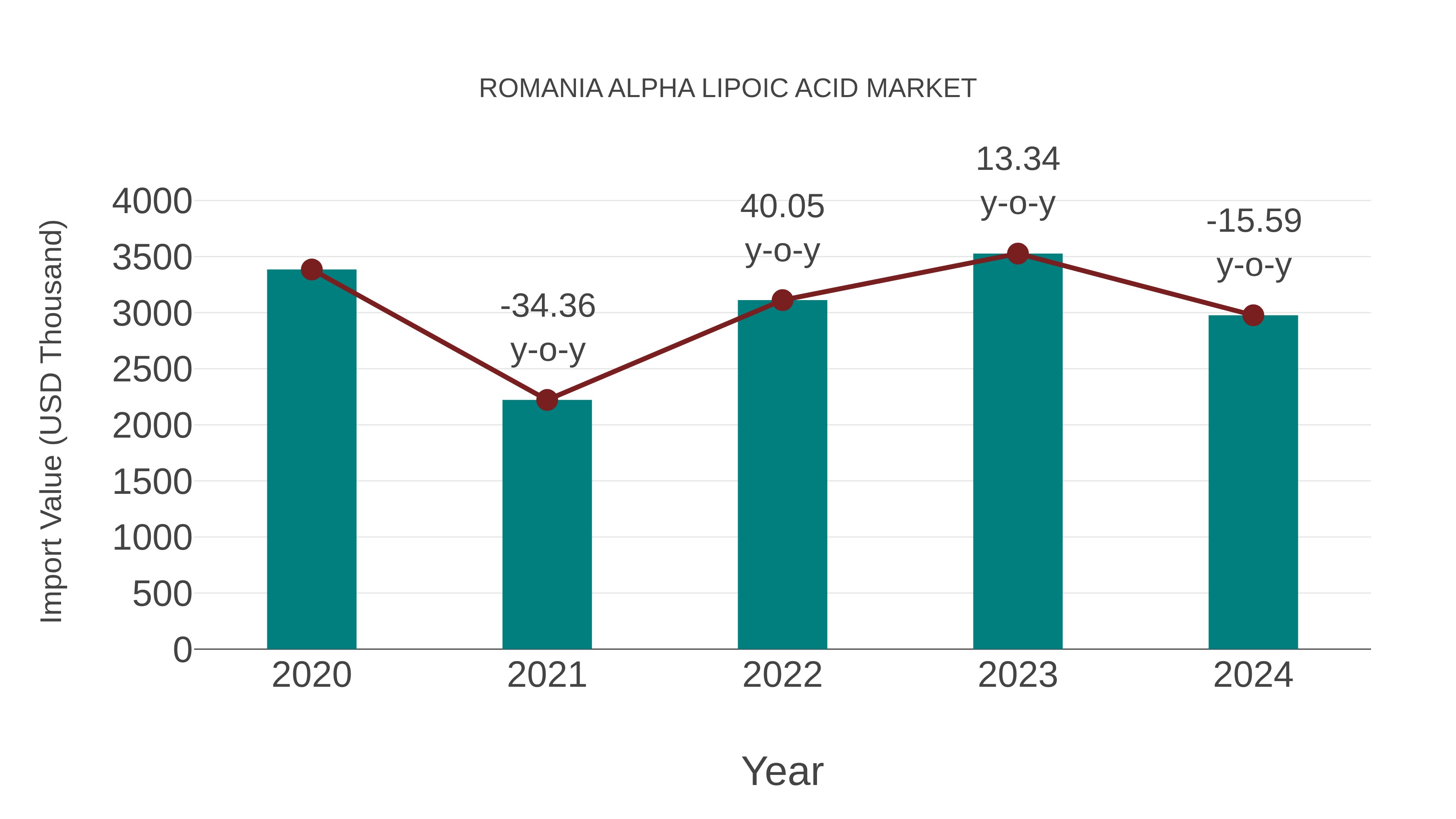  Romania Alpha Lipoic Acid Market: Import Trend Analysis