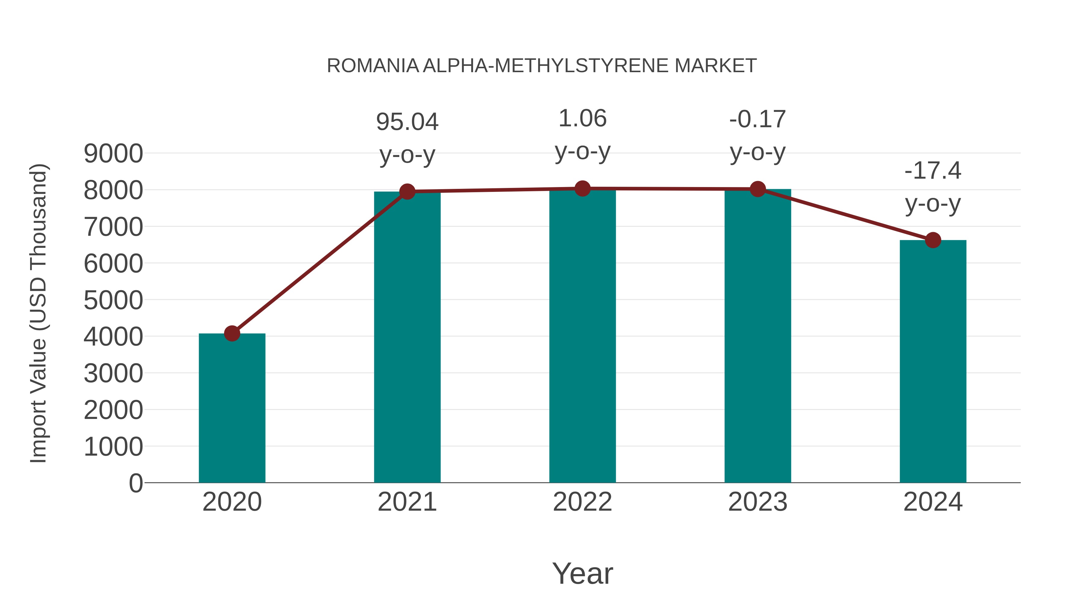  Romania Alpha-methylstyrene Market: Import Trend Analysis