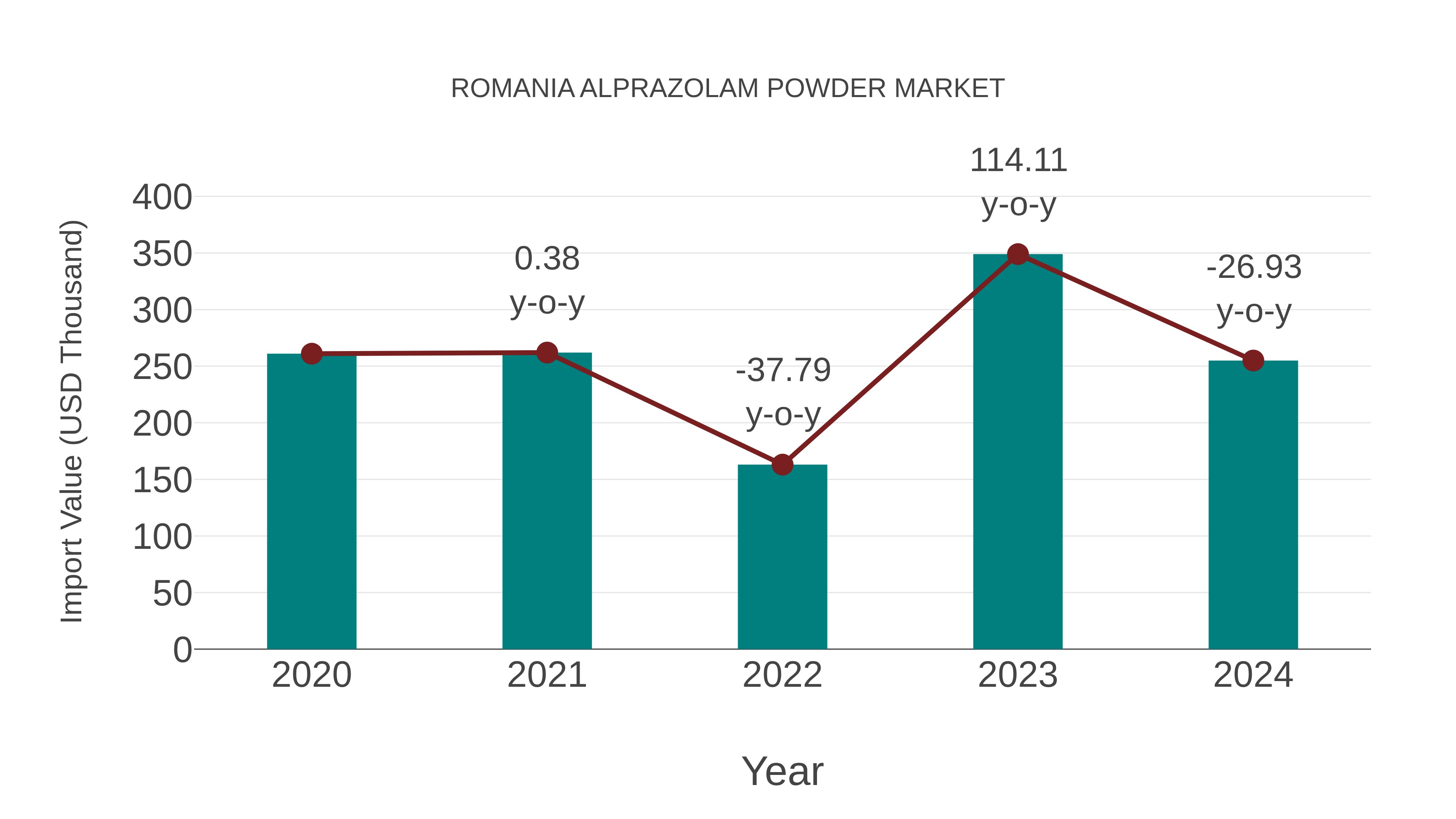  Romania Alprazolam Powder Market: Import Trend Analysis