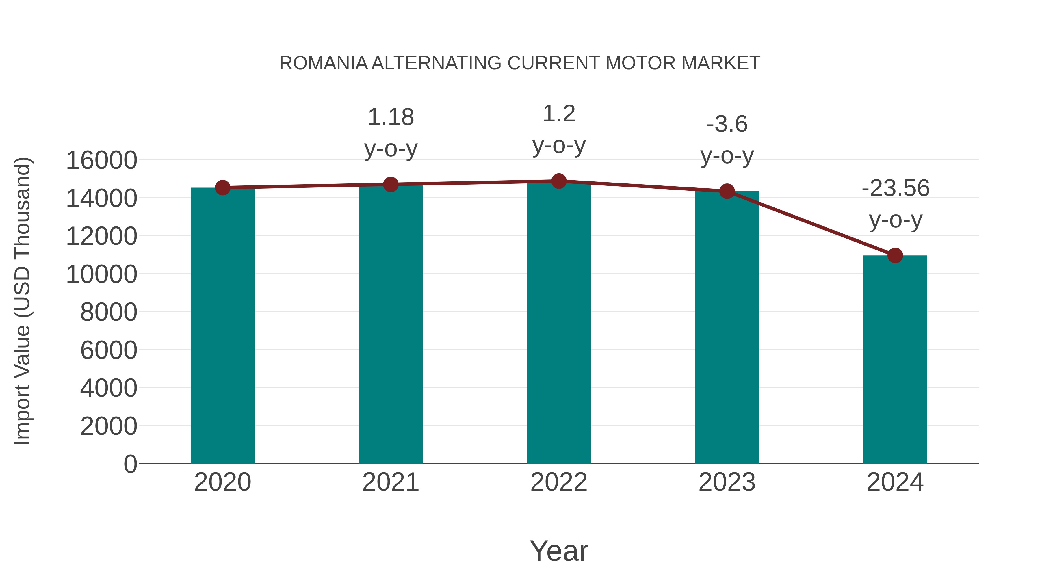  Romania Alternating Current Motor Market: Import Trend Analysis