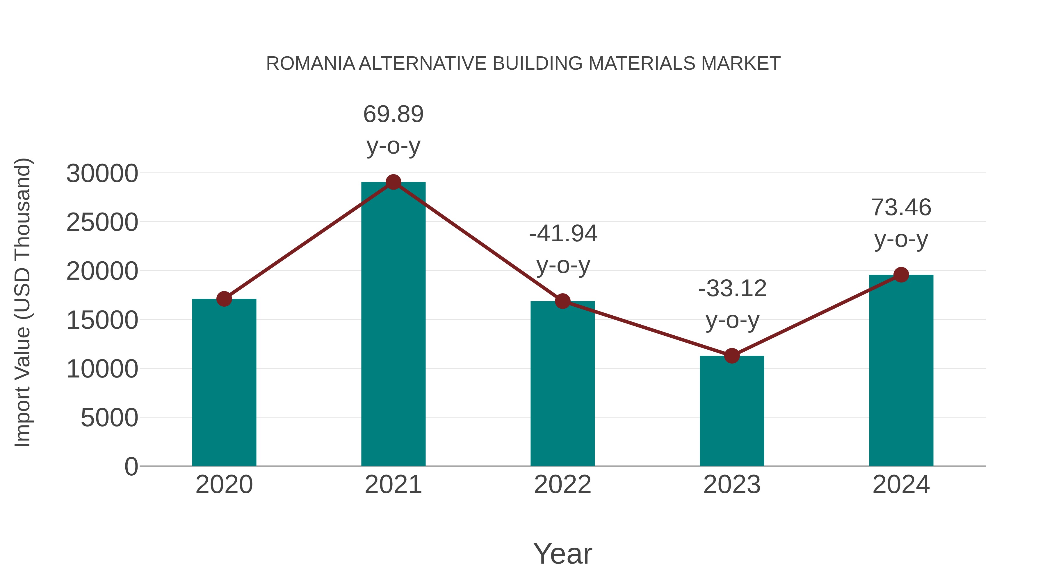  Romania Alternative Building Materials Market: Import Trend Analysis
