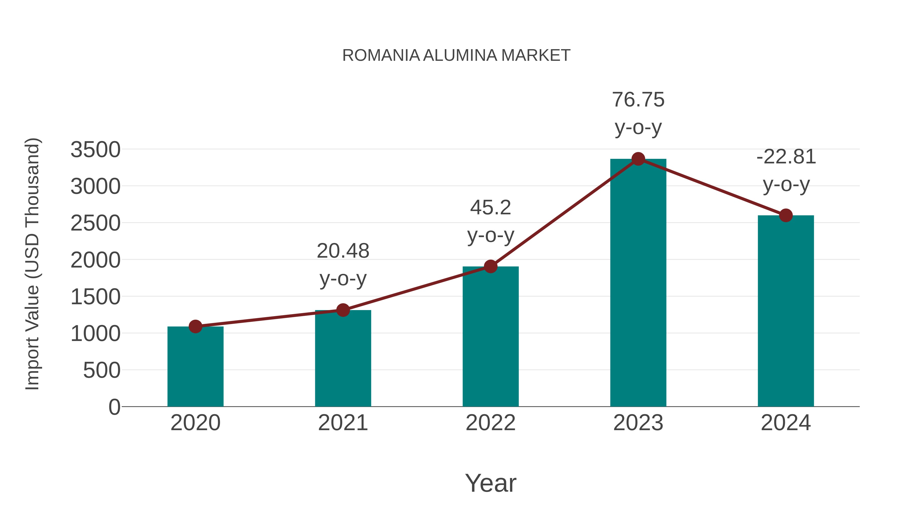  Romania Alumina Market: Import Trend Analysis