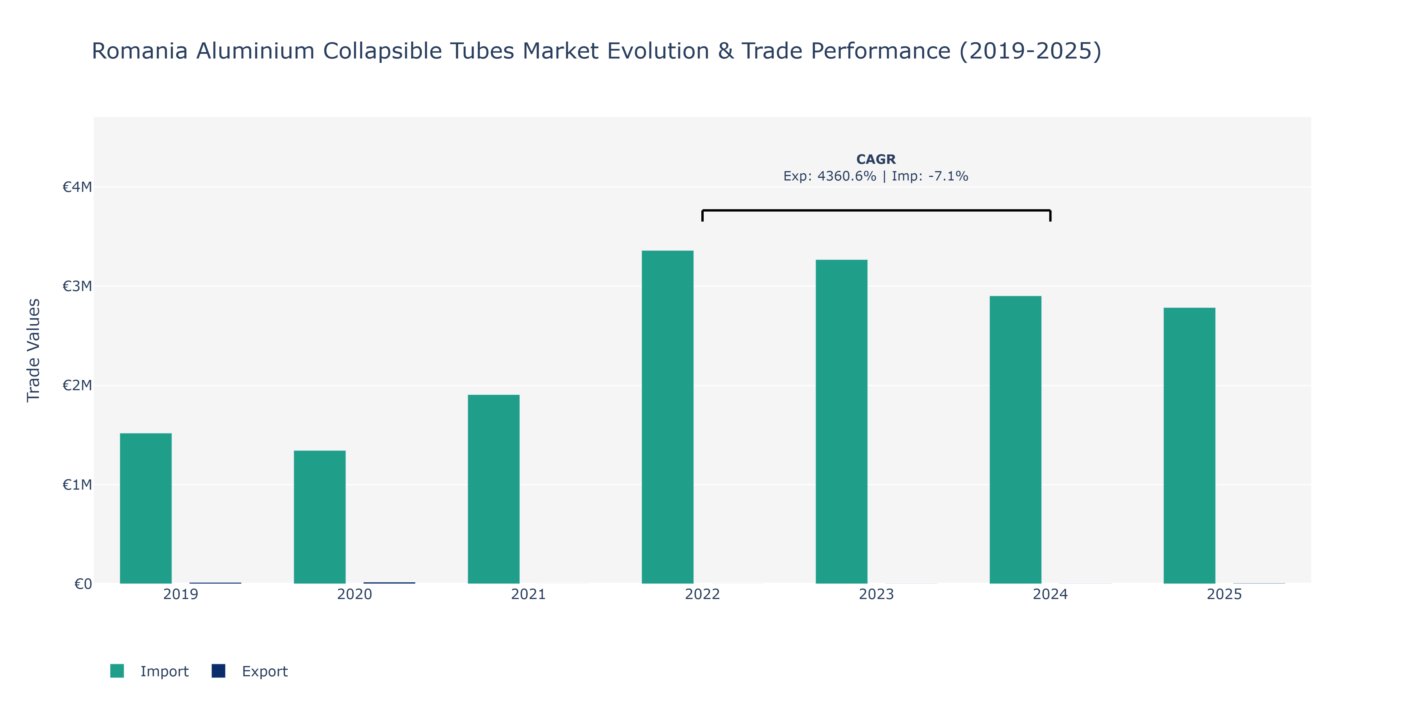 Romania Aluminium Collapsible Tubes Market: Production & Trade Performance (2019-2025)