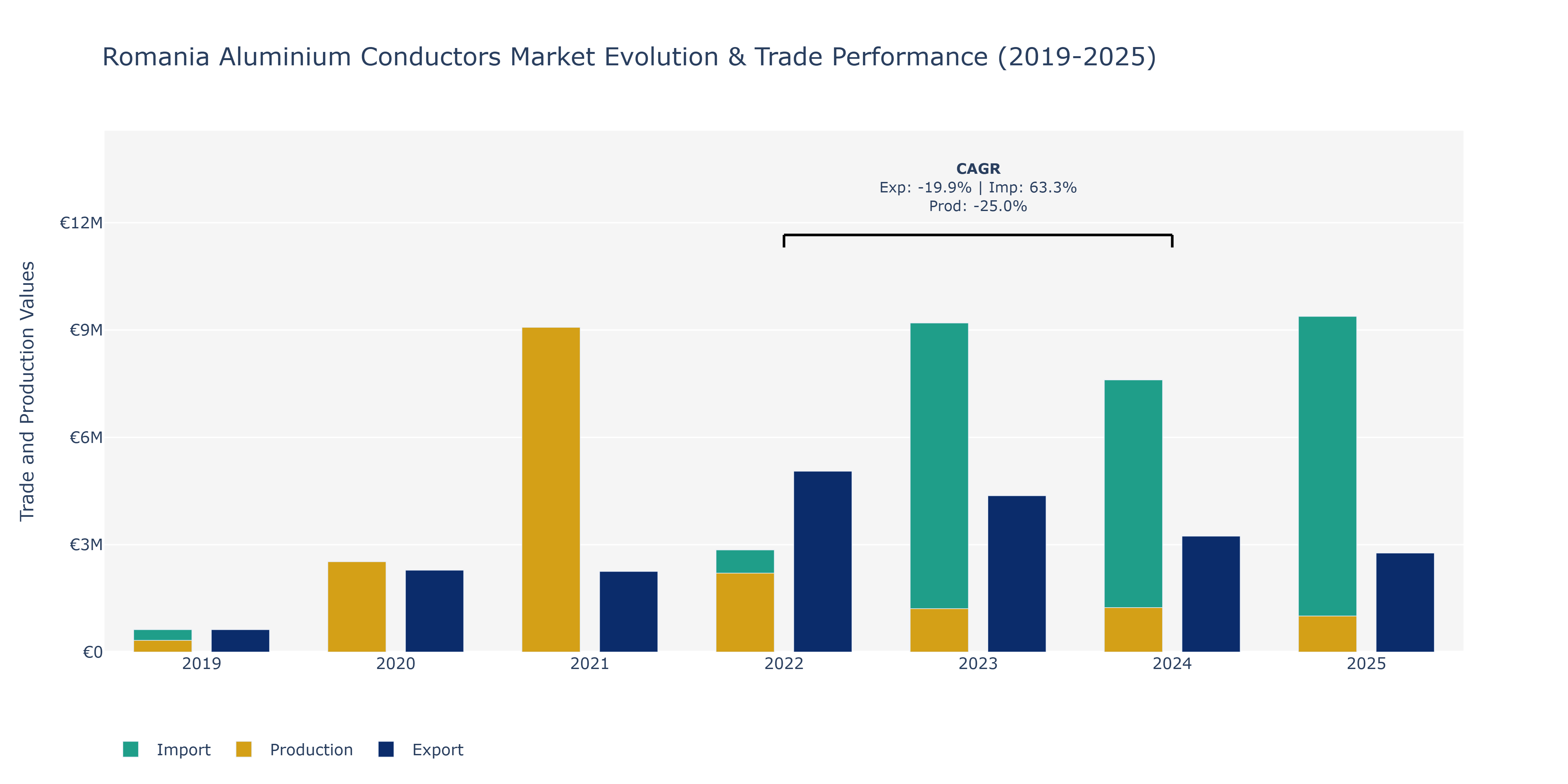 Romania Aluminium Conductors Market: Production & Trade Performance (2019-2025) Size