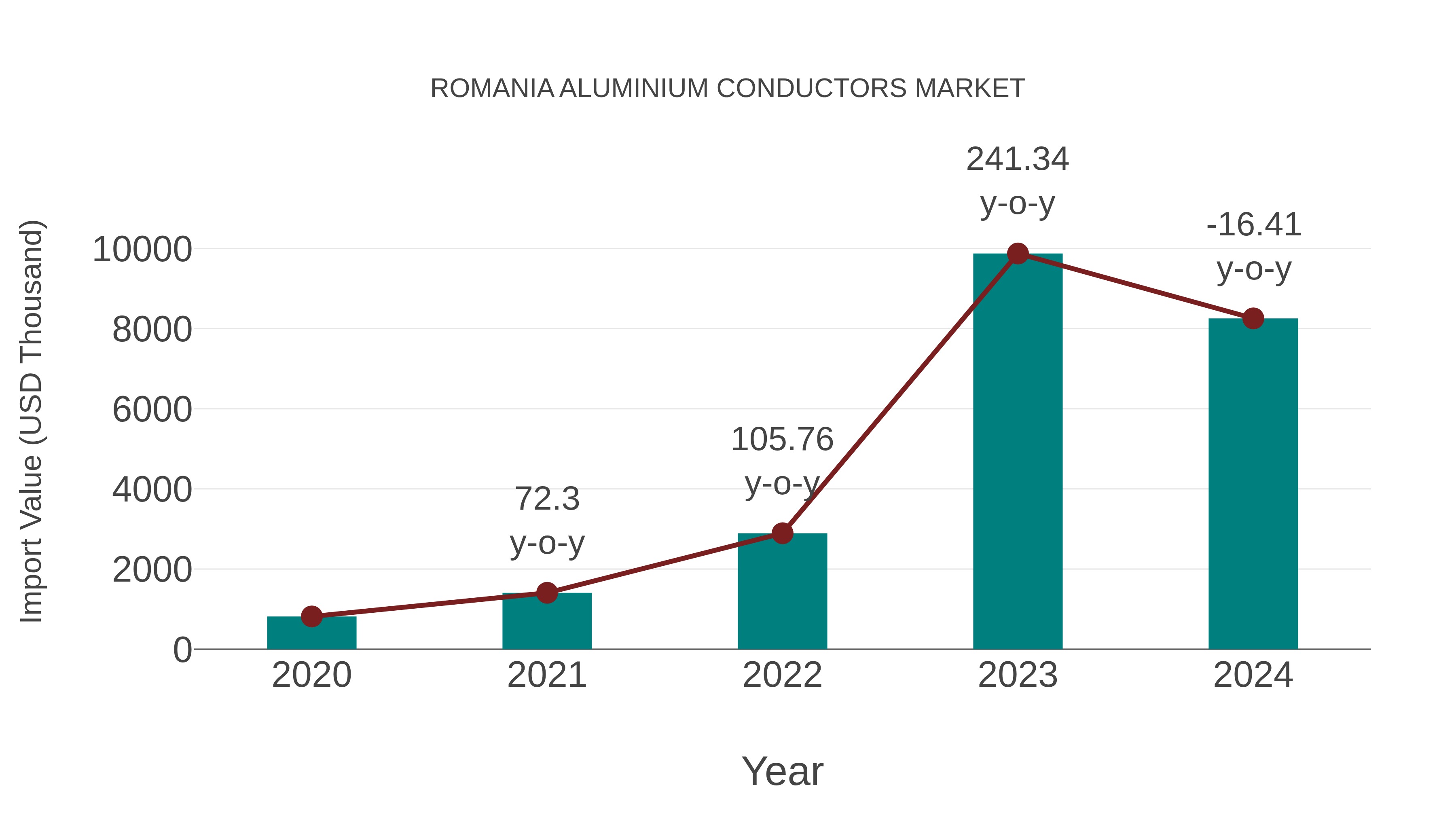  Romania Aluminium Conductors Market: Import Trend Analysis