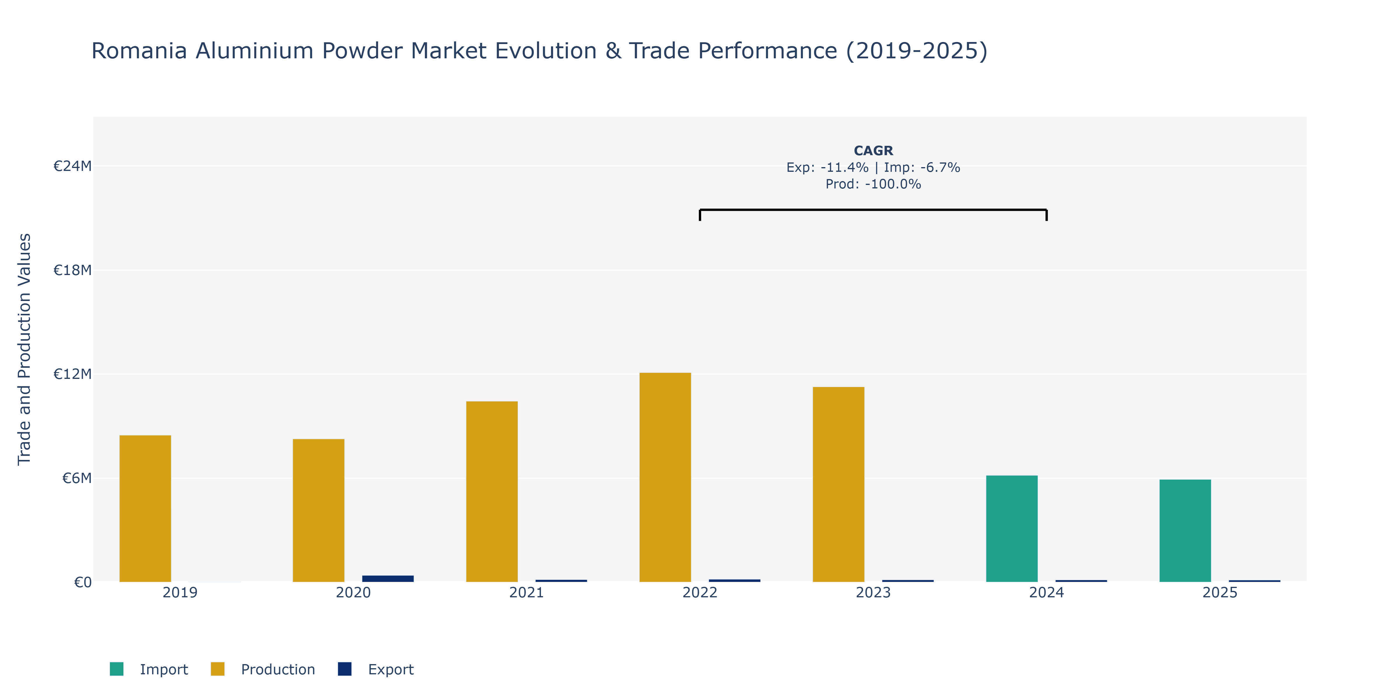 Romania Aluminium Powder Market: Production & Trade Performance (2019-2025)