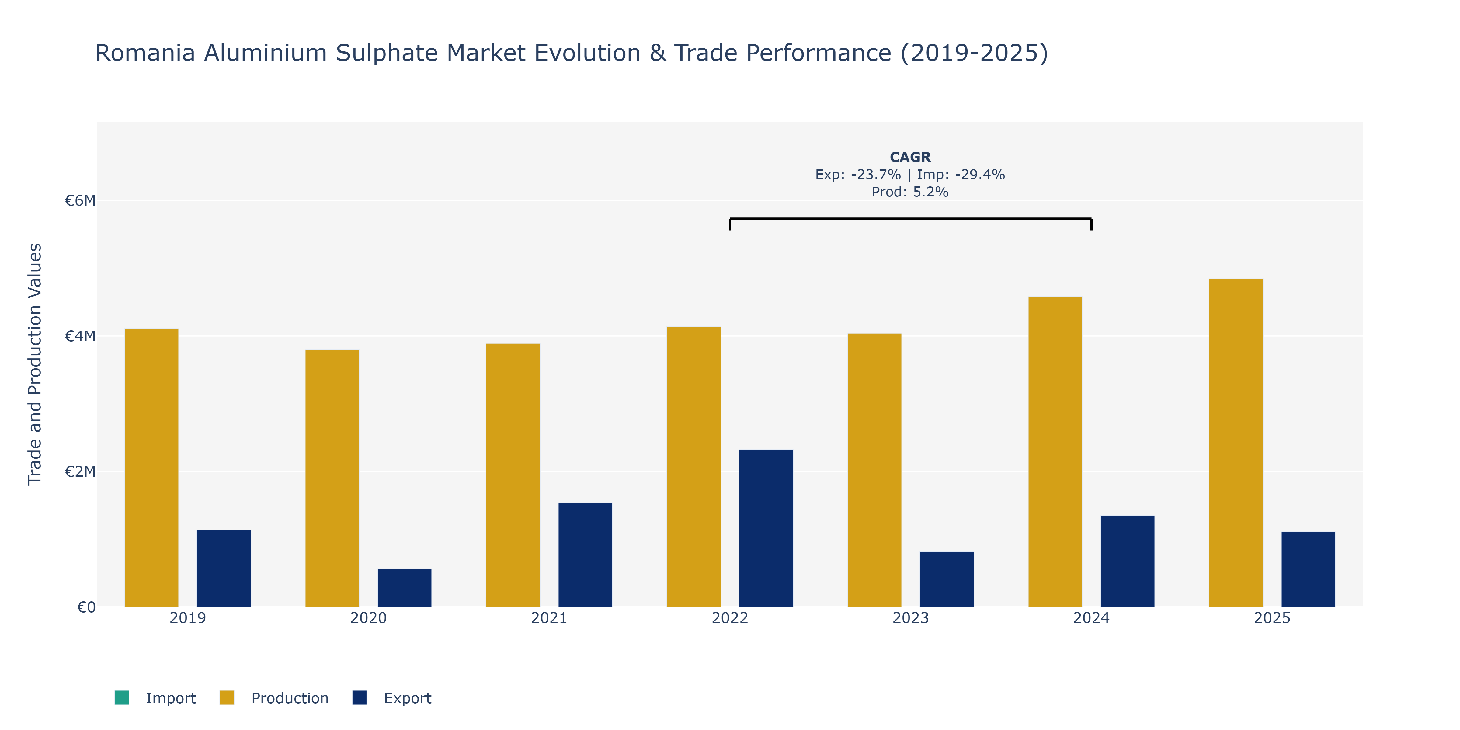 Romania Aluminium Sulphate Market: Production & Trade Performance (2019-2025)
