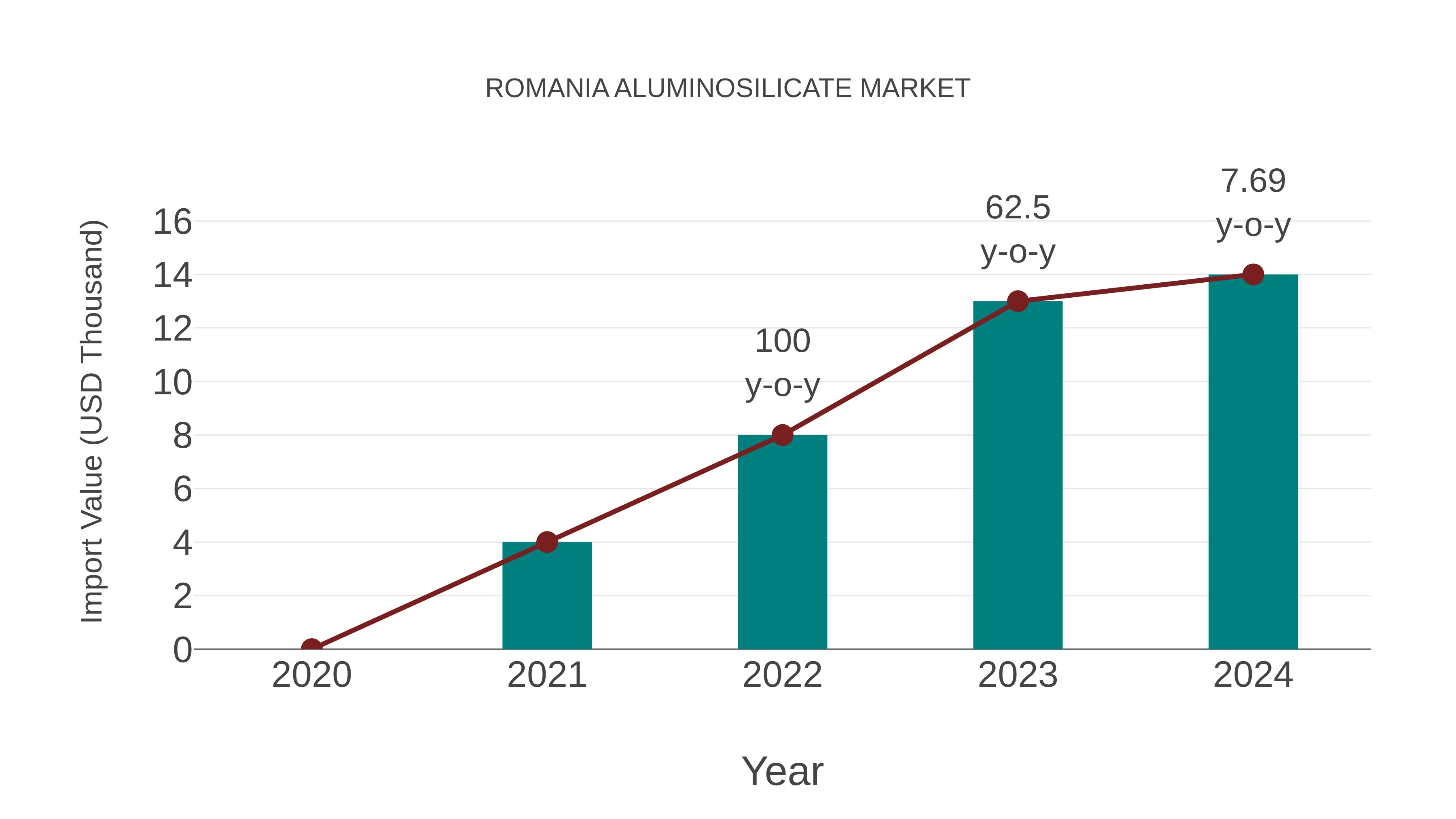  Romania Aluminosilicate Market: Import Trend Analysis