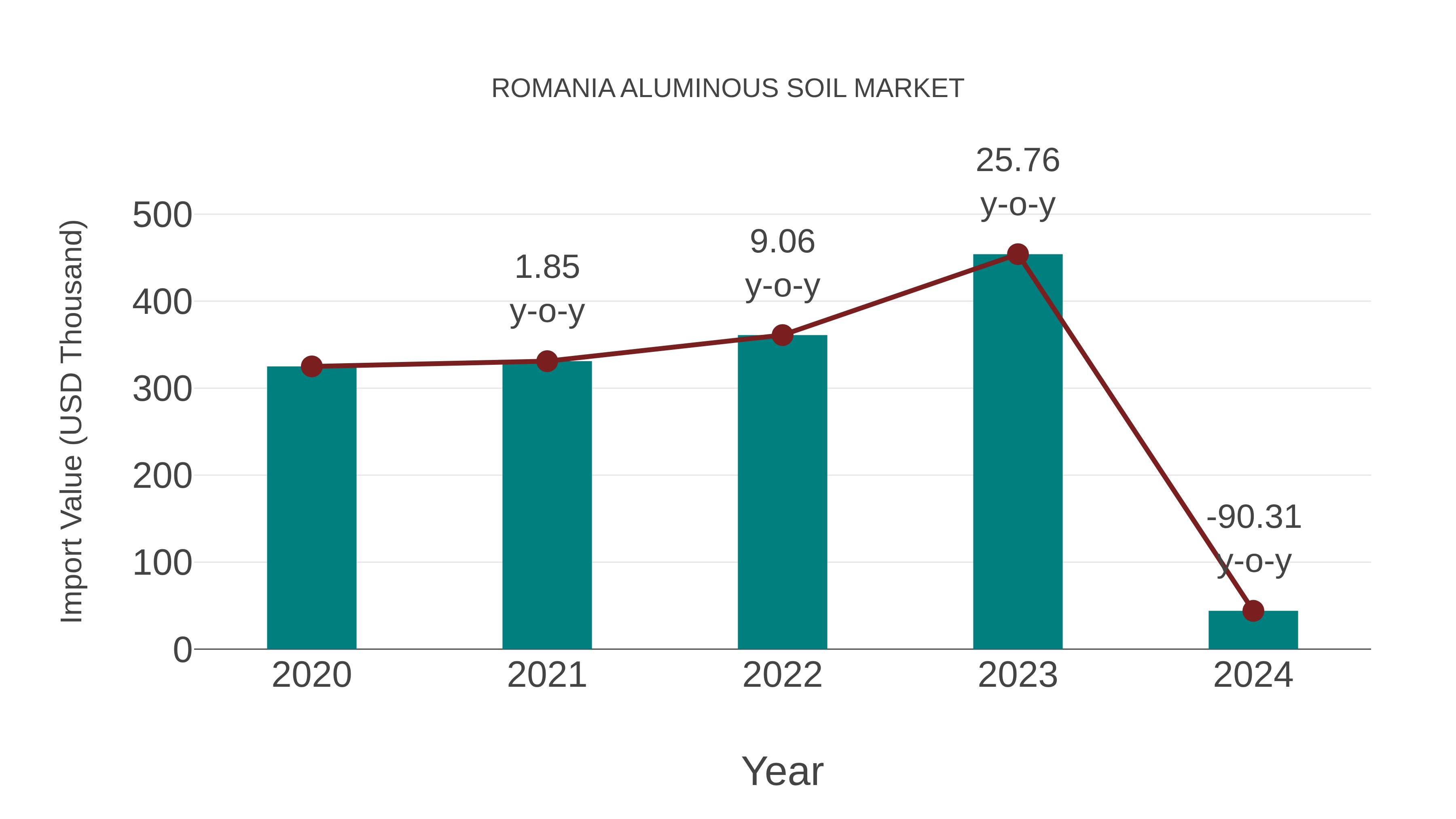  Romania Aluminous Soil Market: Import Trend Analysis