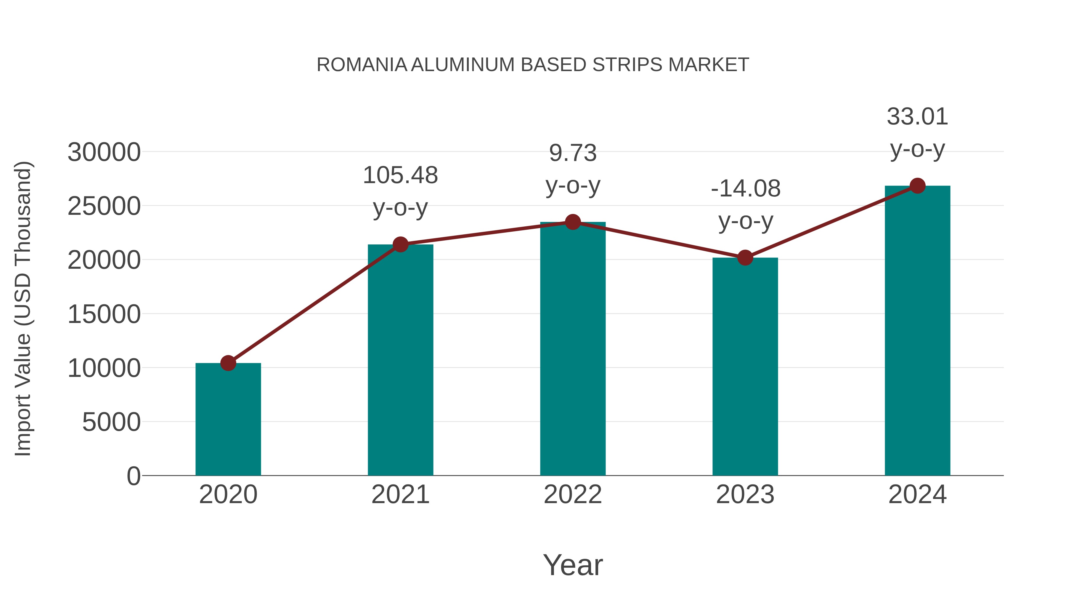  Romania Aluminum Based Strips Market: Import Trend Analysis