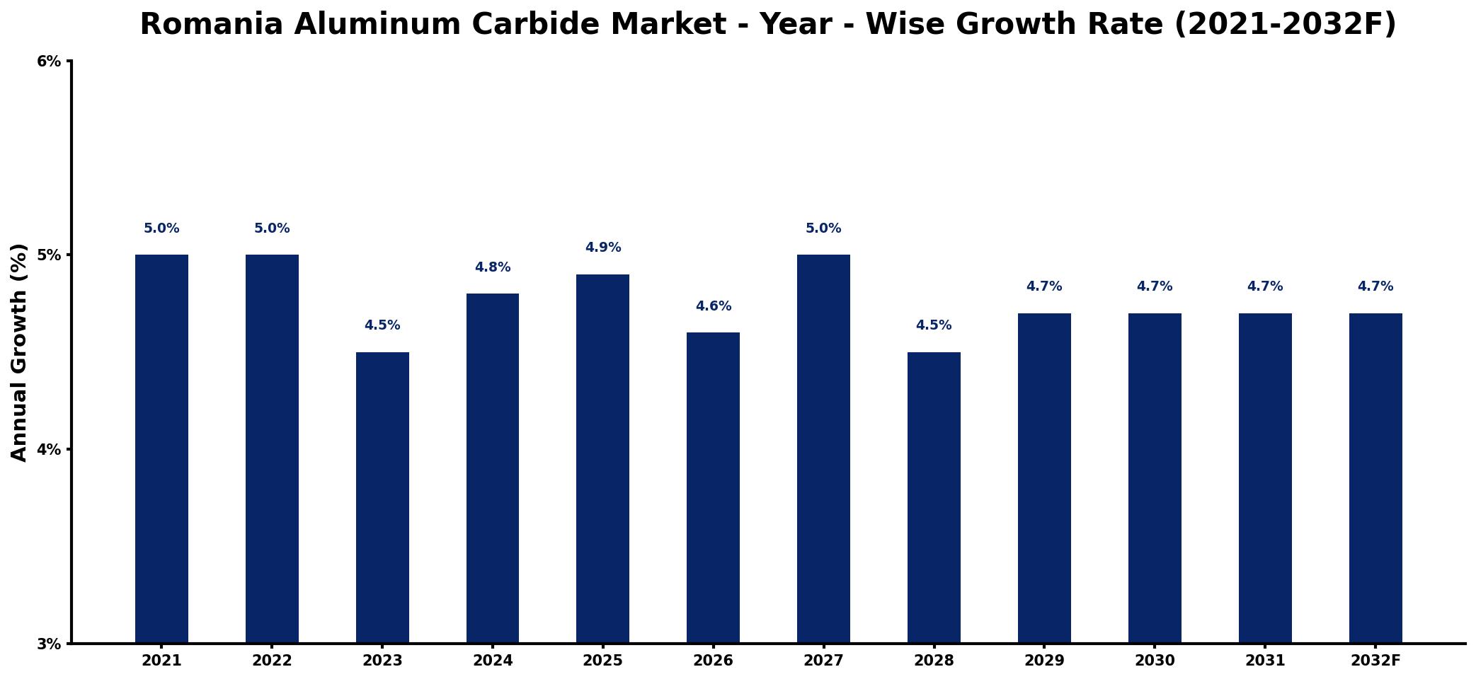 Romania Aluminum Carbide Market Year-wise Growth Rate and Key Drivers
