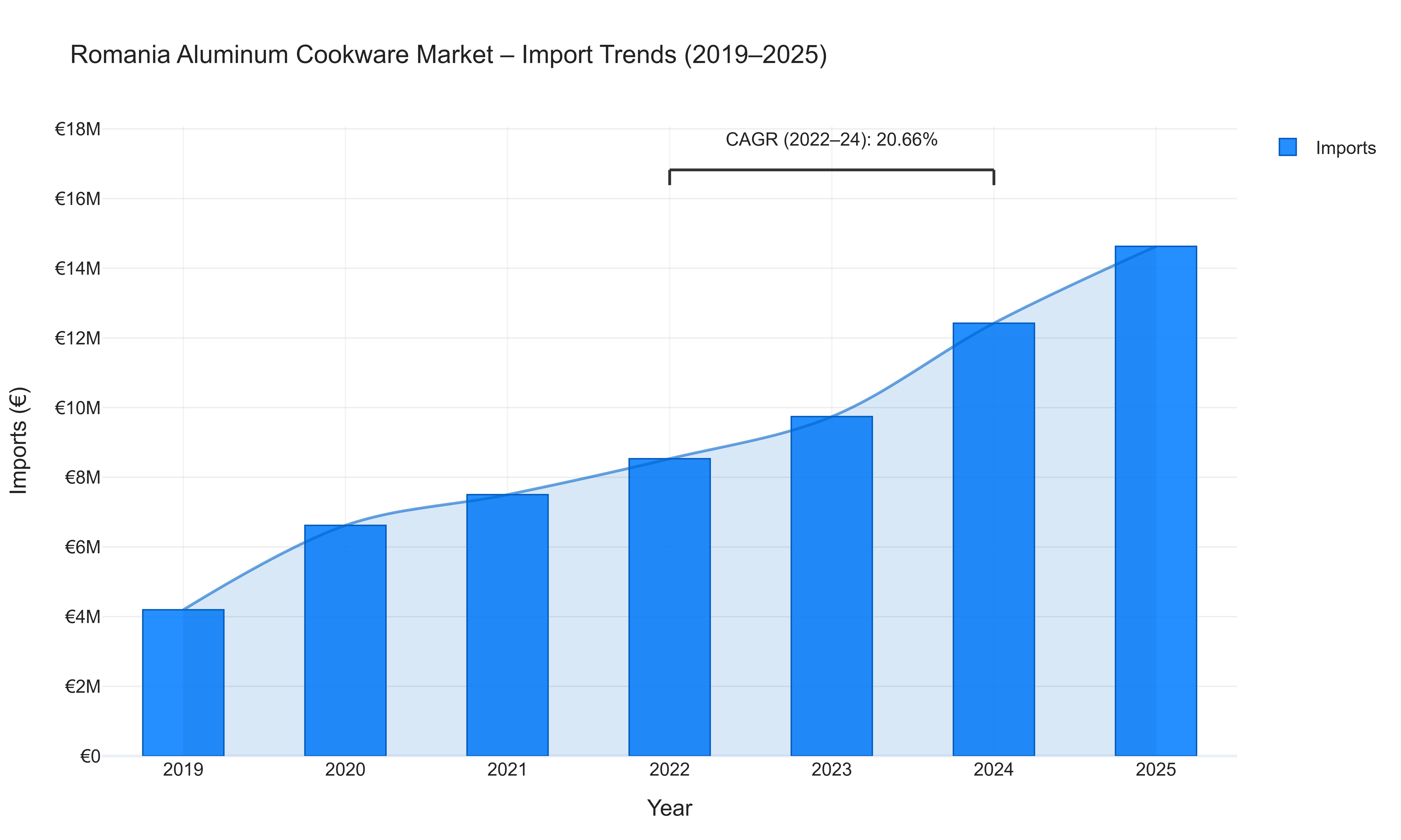 Romania Aluminum Cookware Market - Import Trends (2019-2025)
