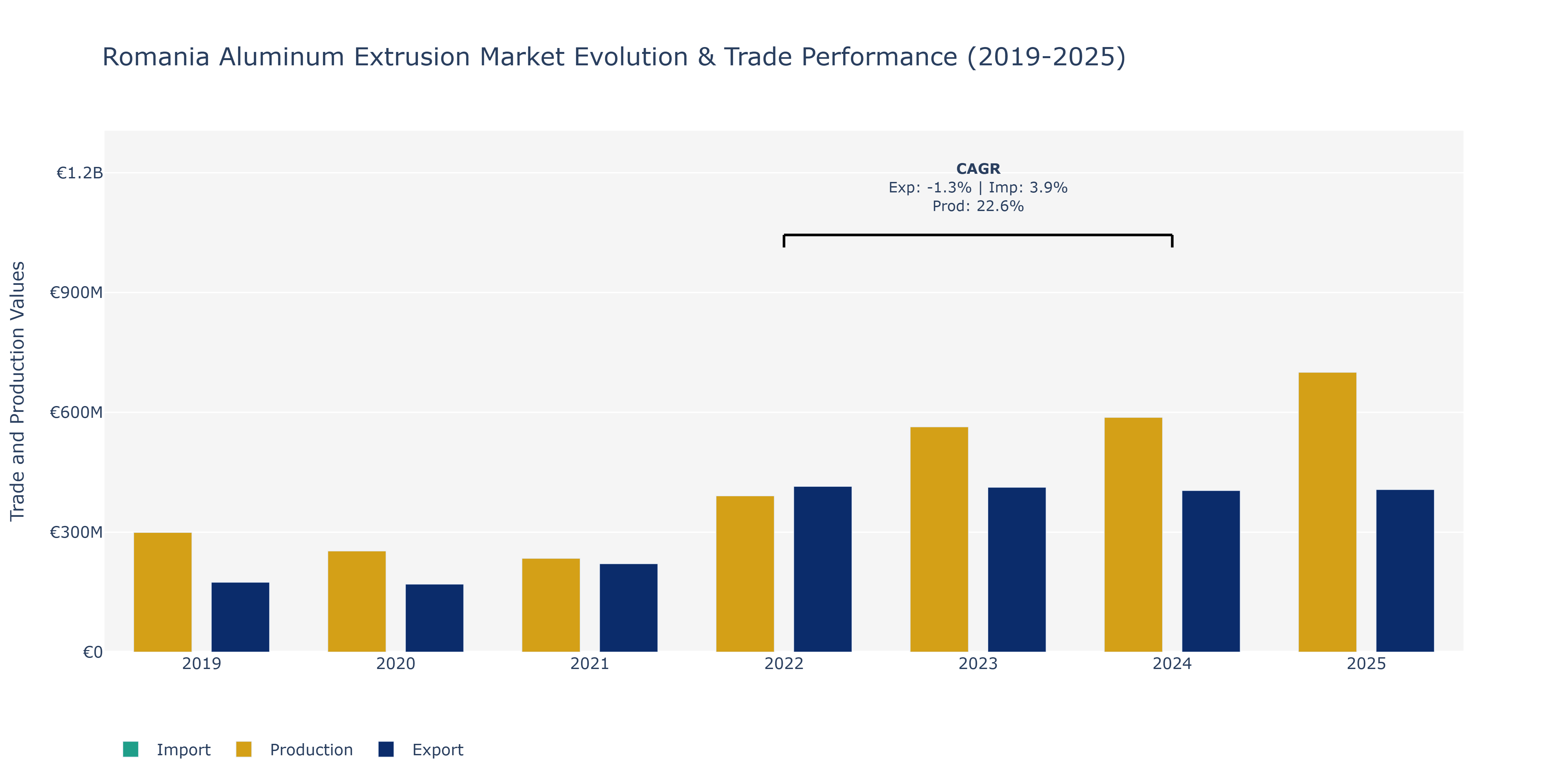 Romania Aluminum Extrusion Market: Production & Trade Performance (2019-2025)