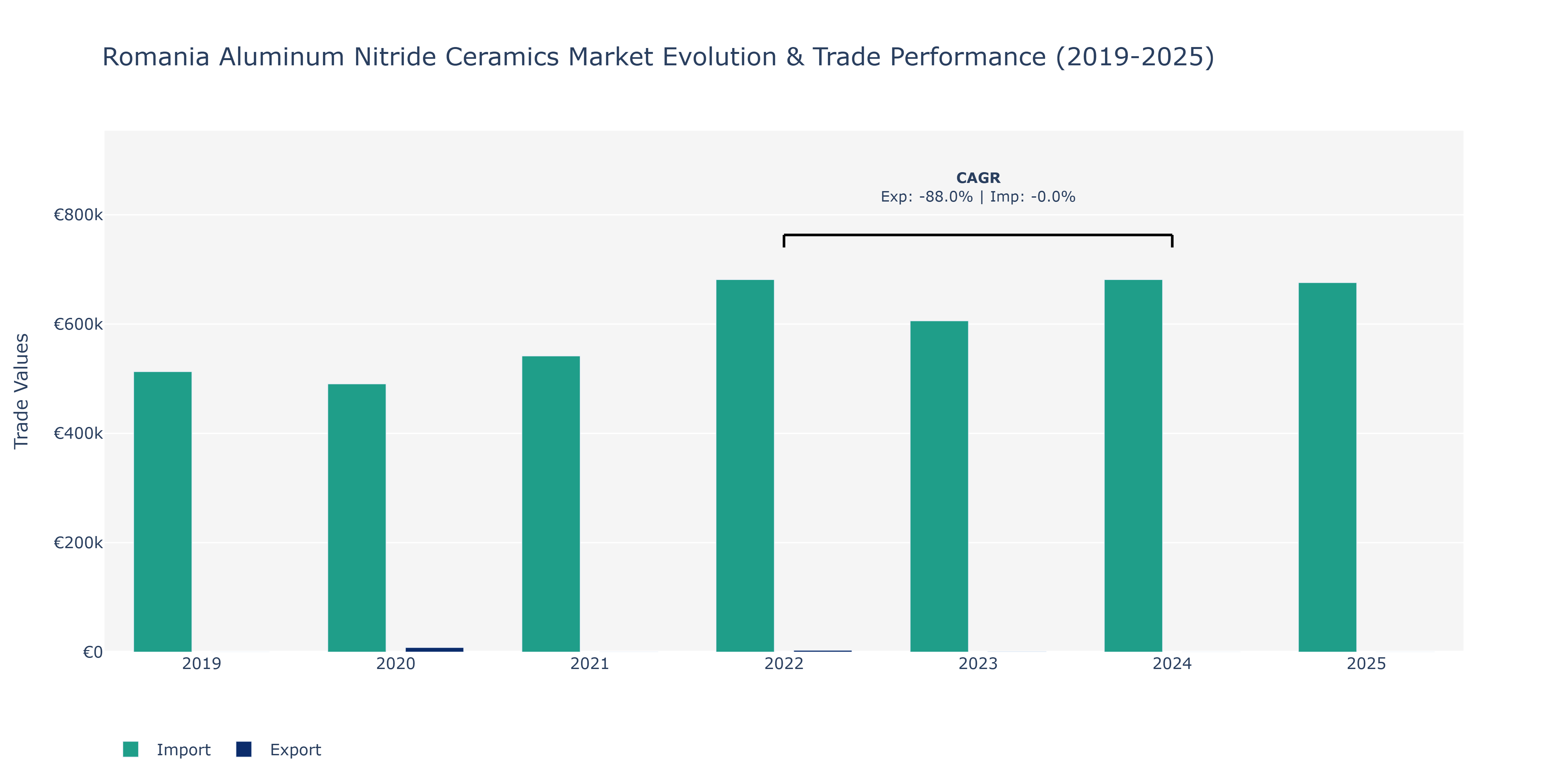 Romania Aluminum Nitride Ceramics Market: Production & Trade Performance (2019-2025)