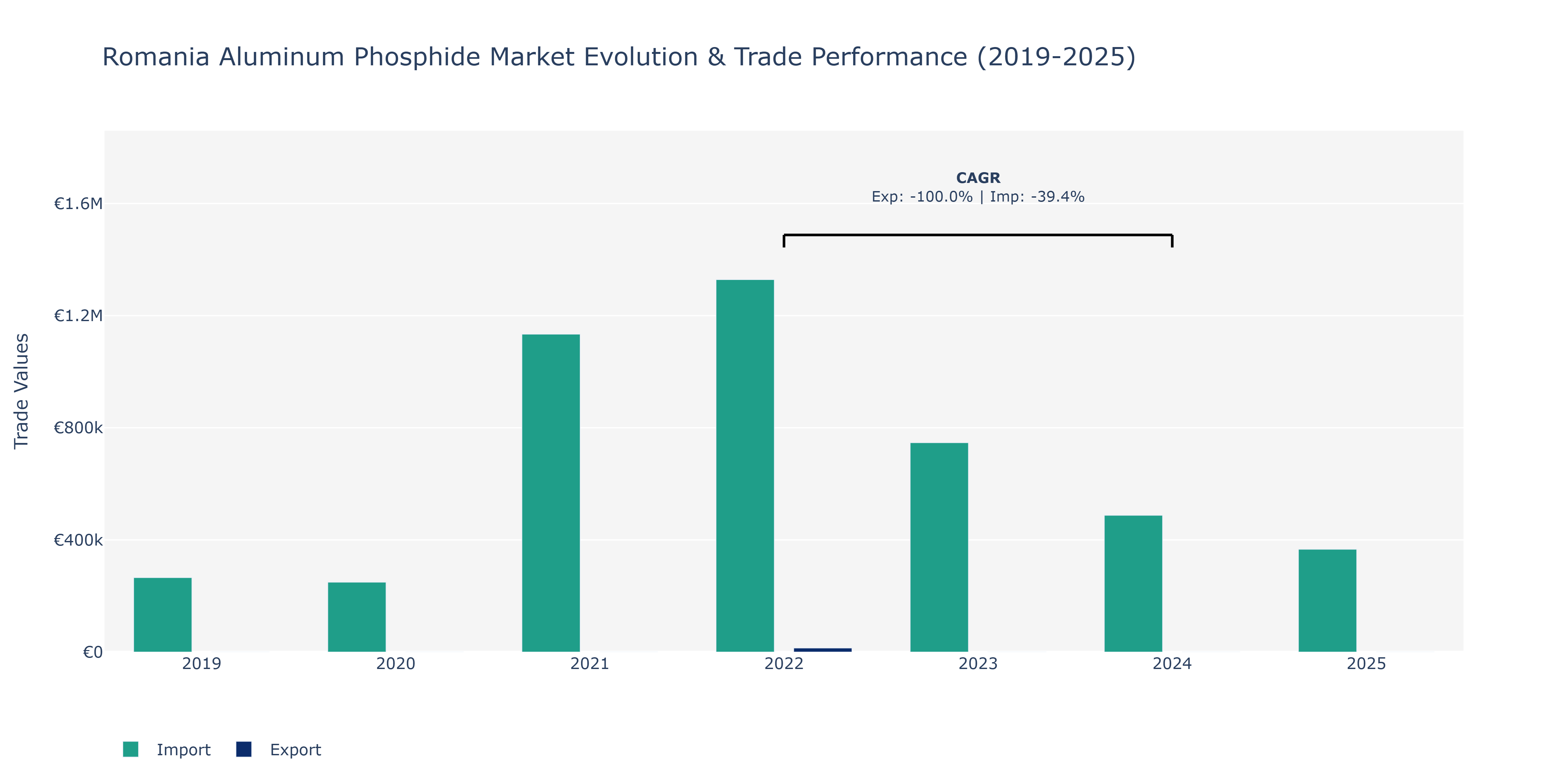 Romania Aluminum Phosphide Market: Production & Trade Performance (2019-2025)