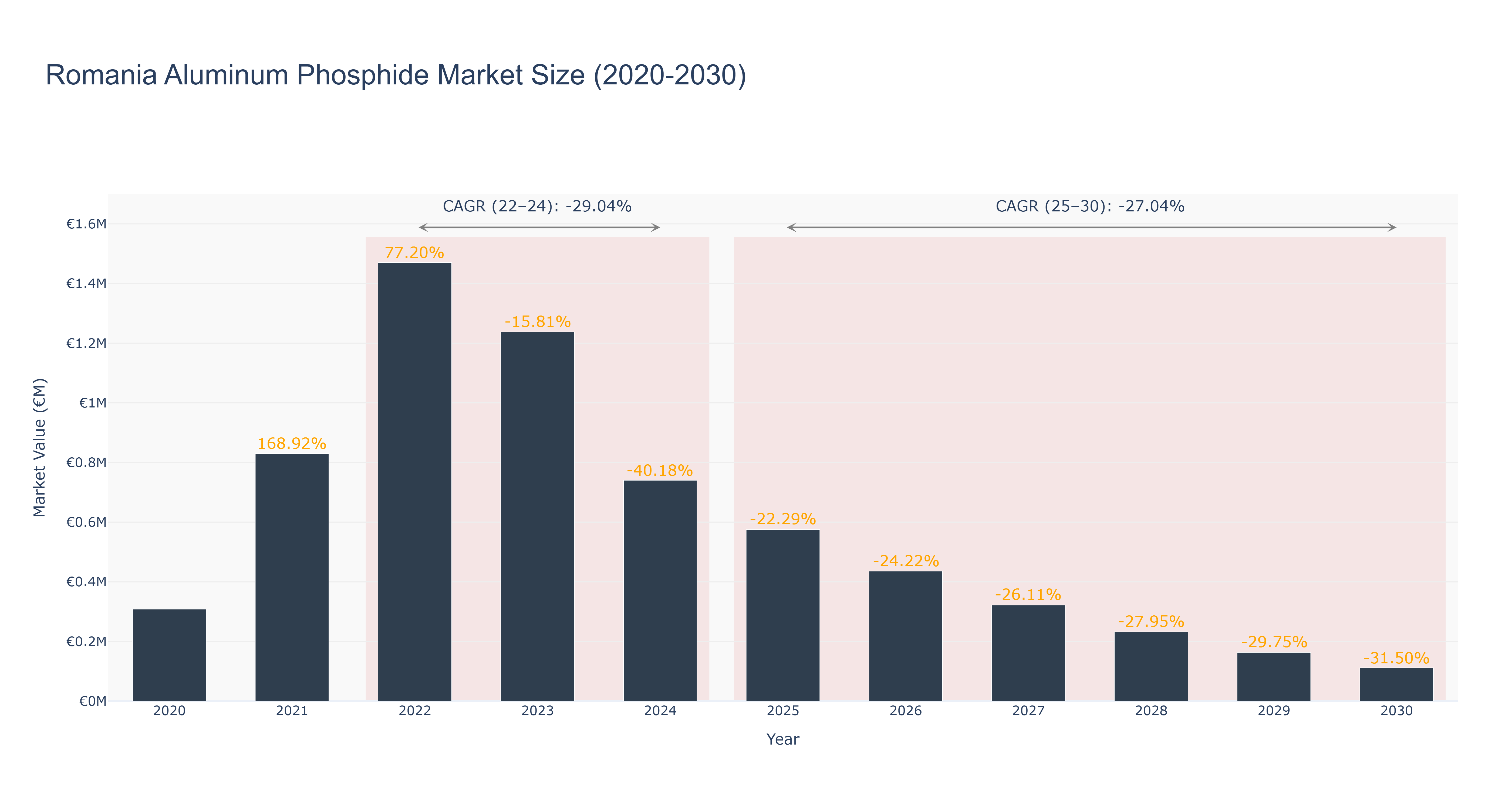 Romania Aluminum Phosphide Market Size (2020-2030)