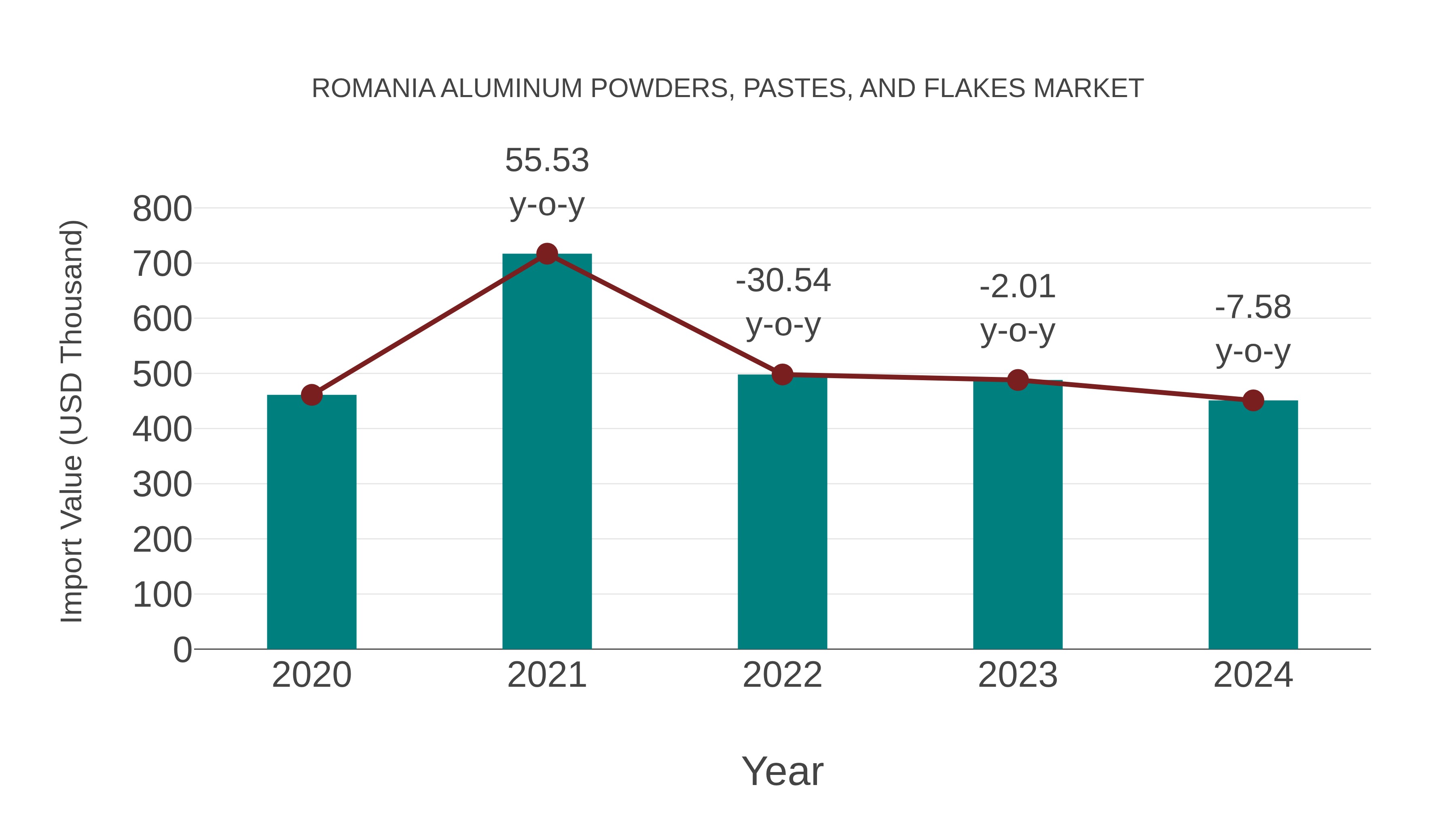 Romania Aluminum Powders, Pastes, and Flakes Market: Import Trend Analysis