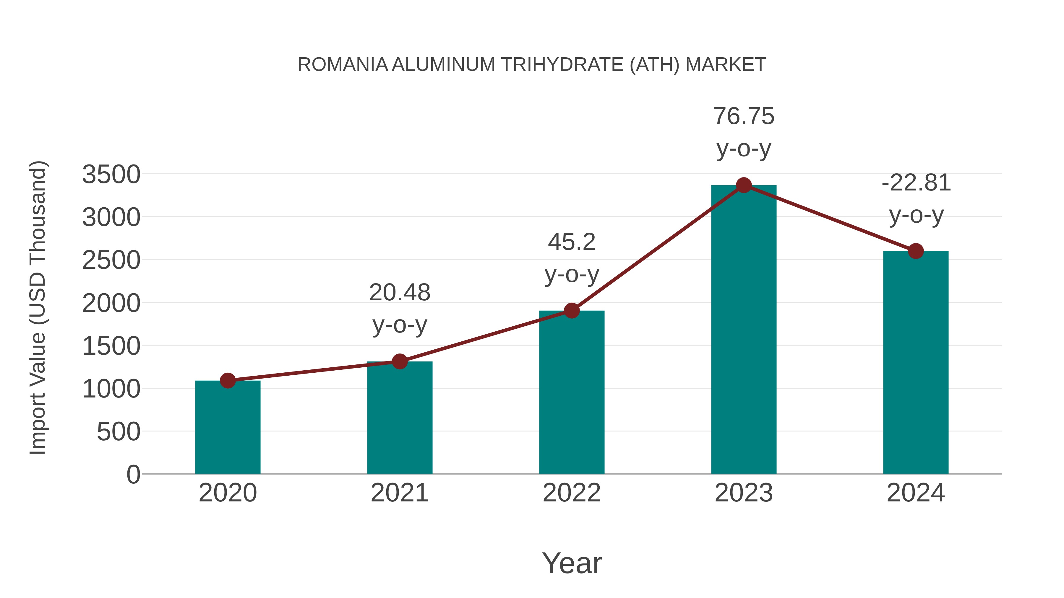 Romania Aluminum Trihydrate (Ath) Market: Import Trend Analysis