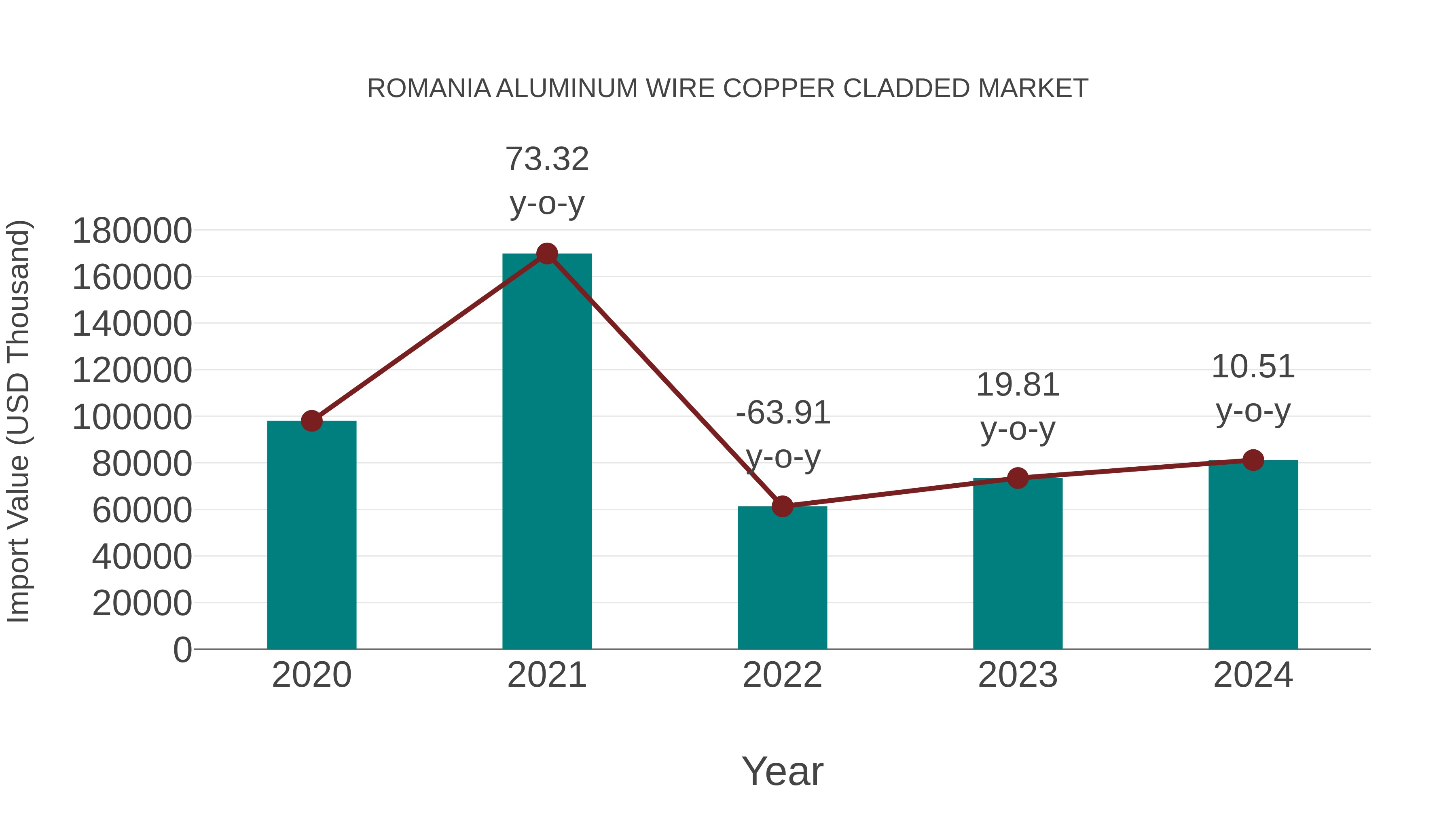 Romania Aluminum Wire Copper Cladded Market: Import Trend Analysis