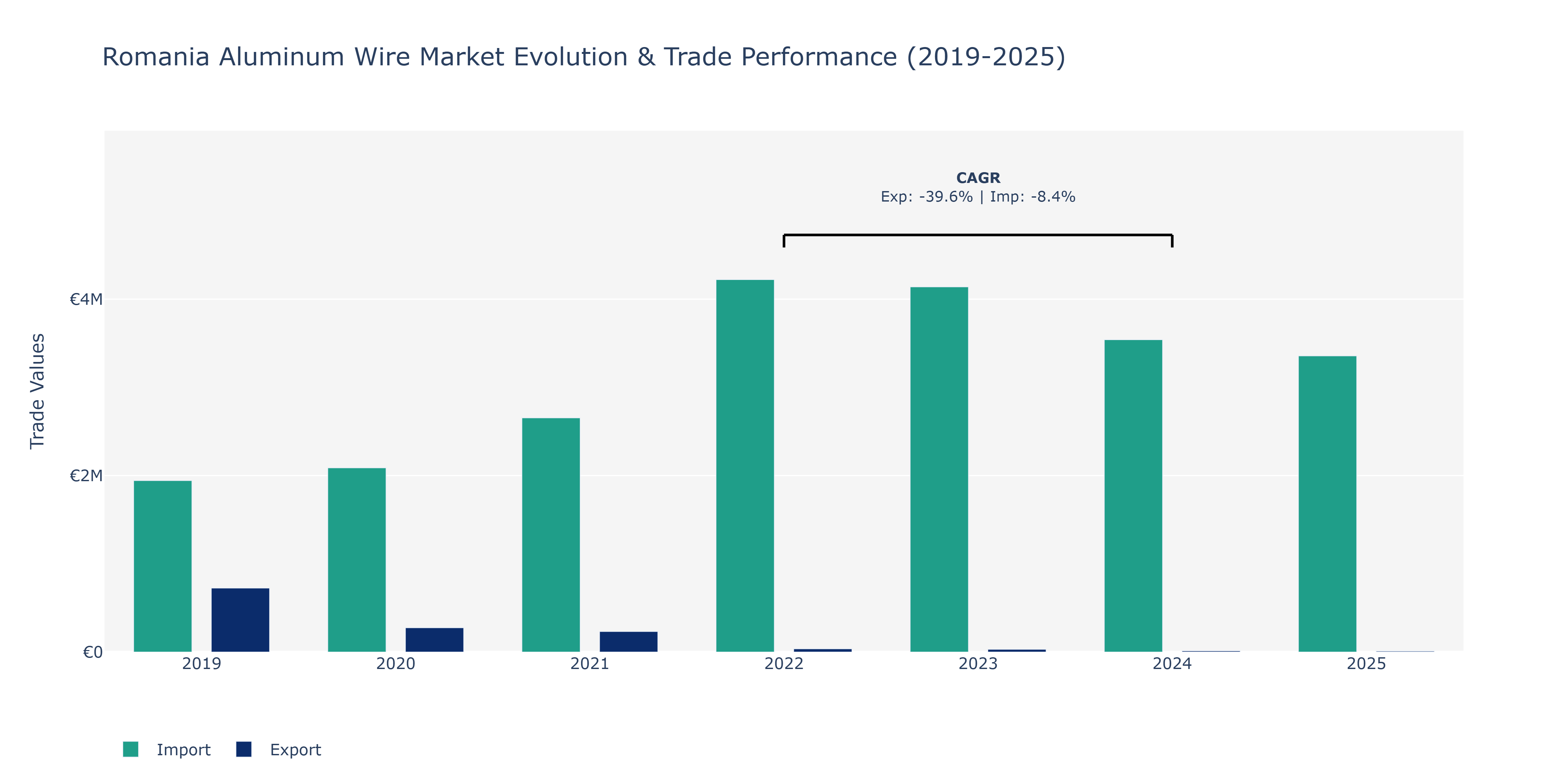 Romania Aluminum Wire Market: Production & Trade Performance (2019-2025)