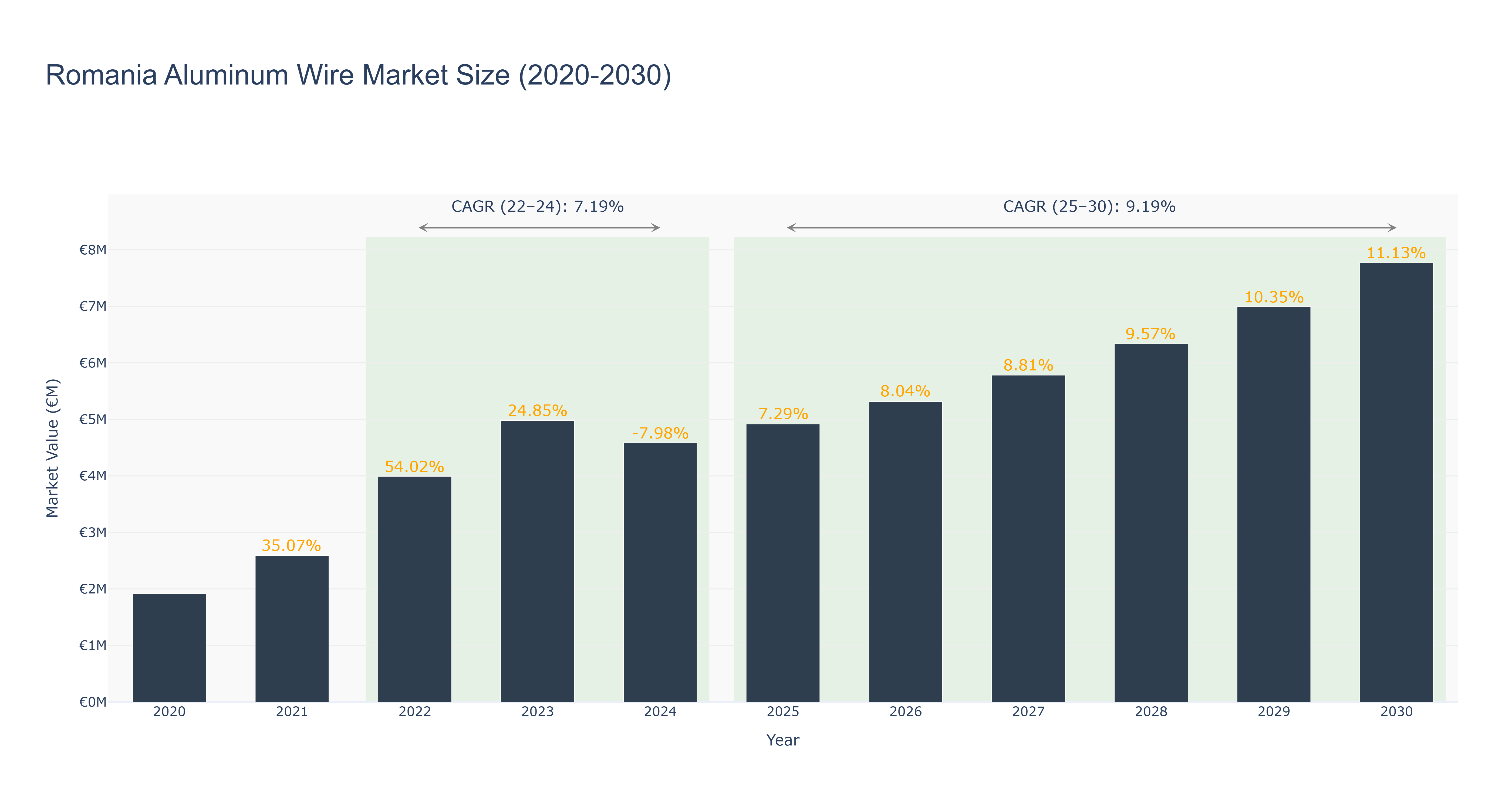 Romania Aluminum Wire Market Size (2020-2030)