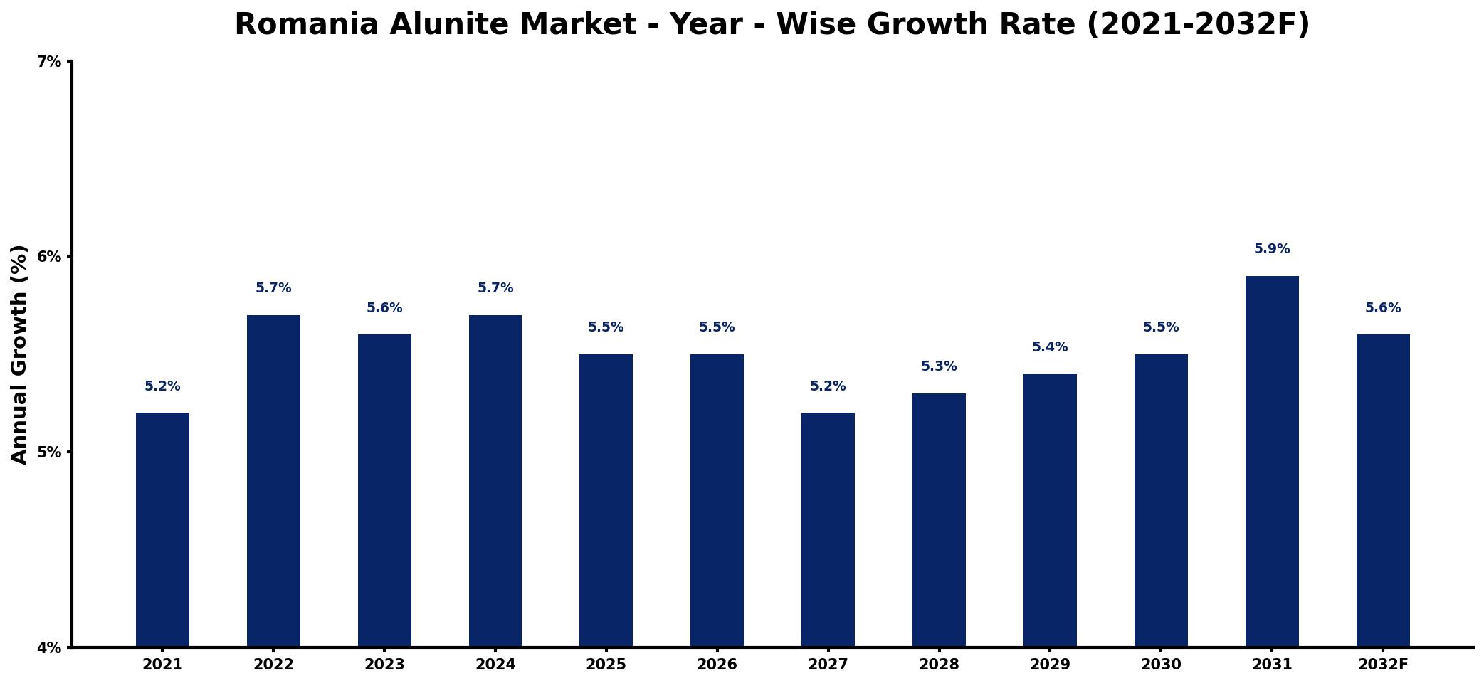 Romania Alunite Market Year-wise Growth Rate and Key Drivers