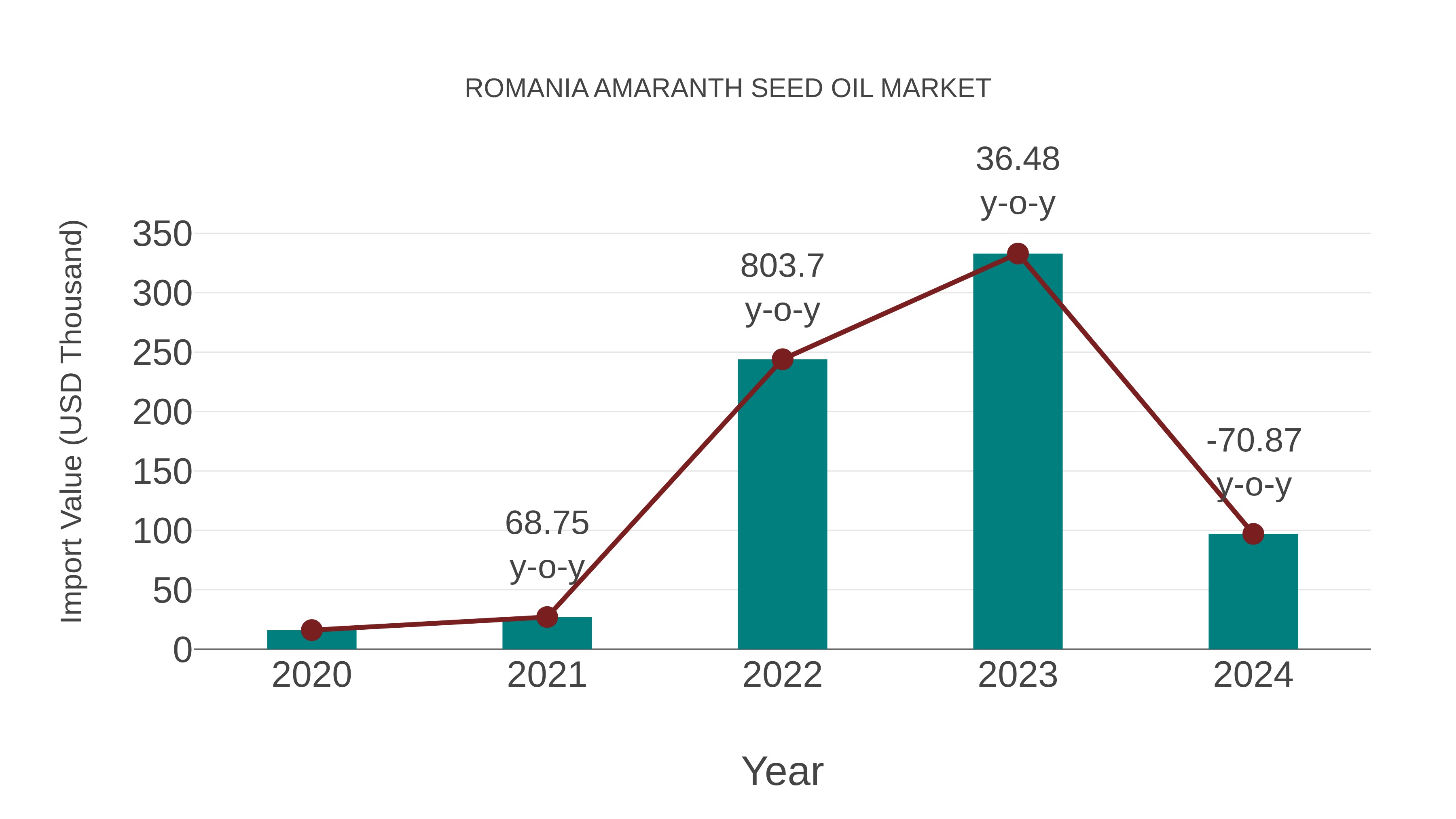  Romania Amaranth Seed Oil Market: Import Trend Analysis
