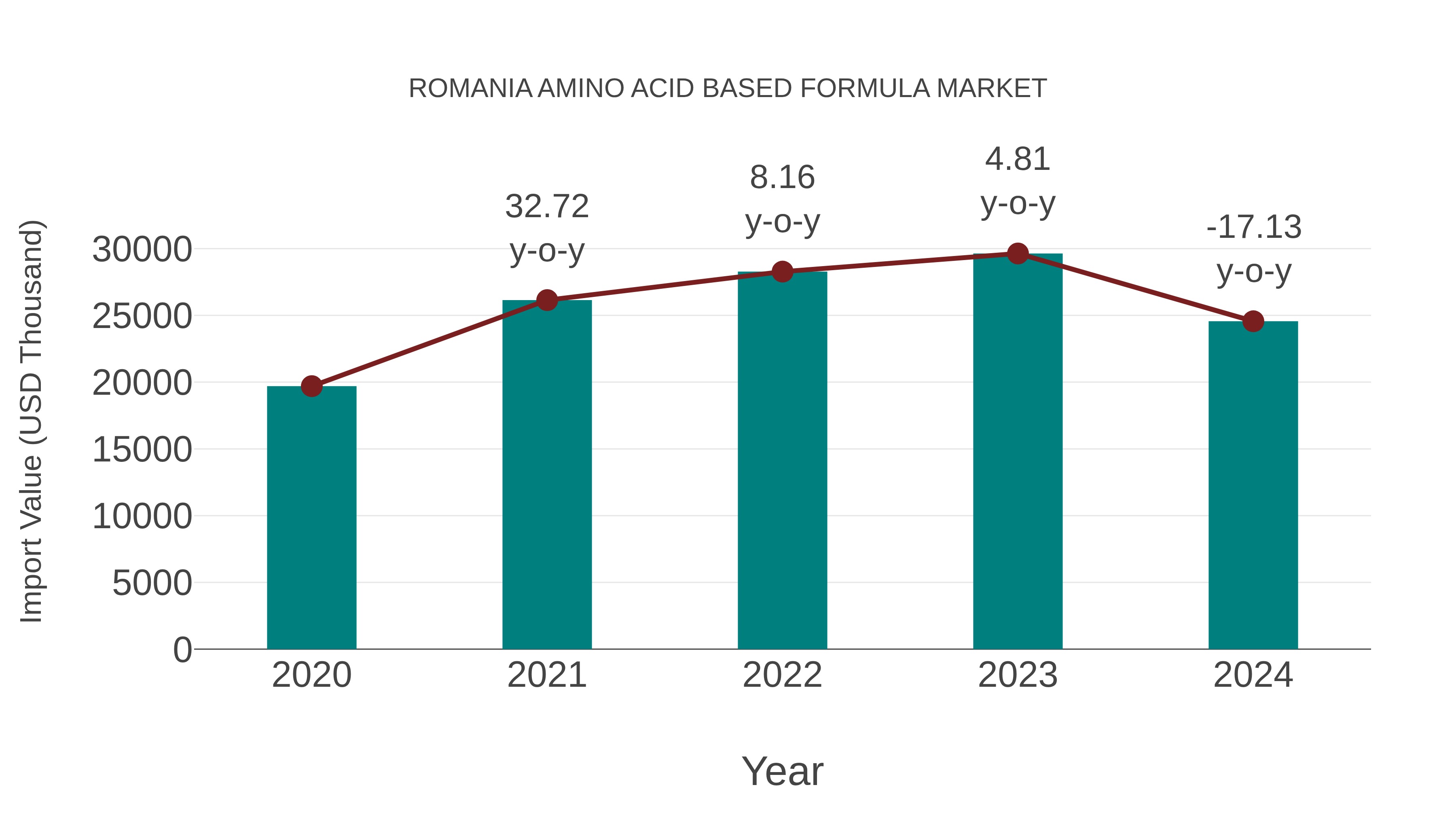  Romania Amino Acid Based Formula Market: Import Trend Analysis