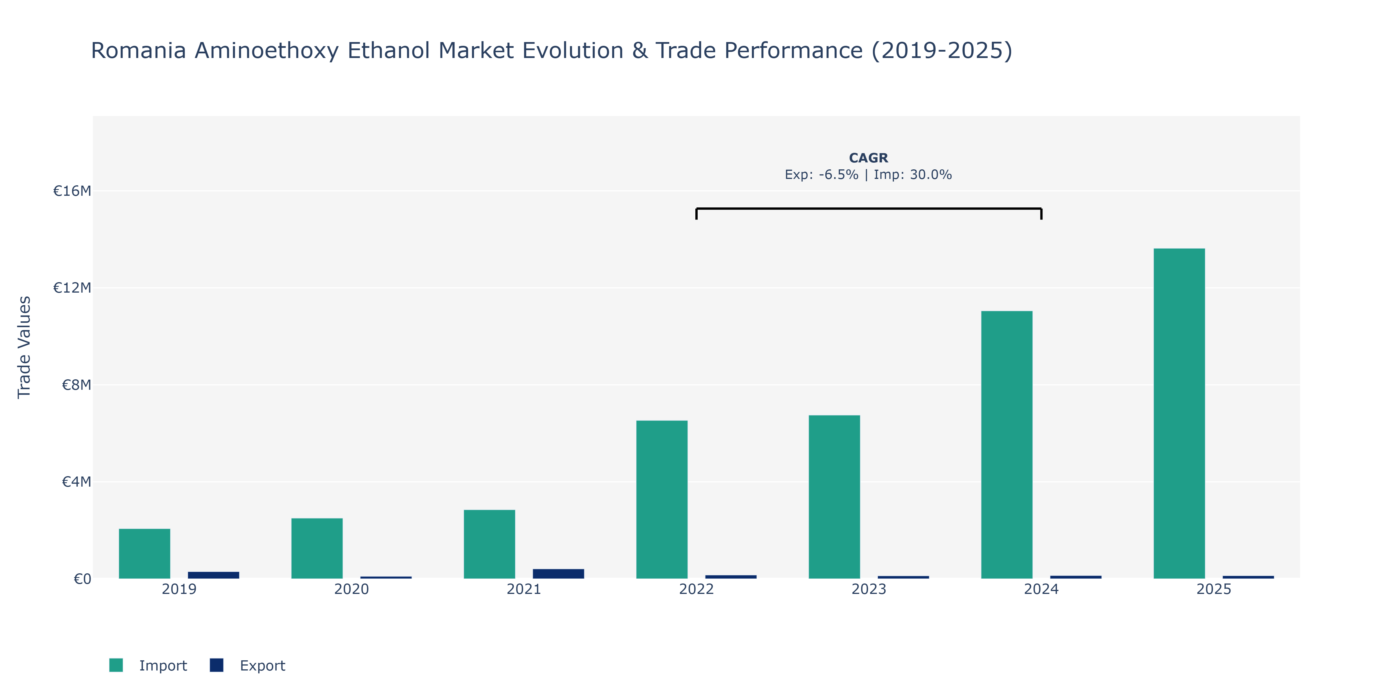 Romania Aminoethoxy Ethanol Market: Production & Trade Performance (2019-2025)