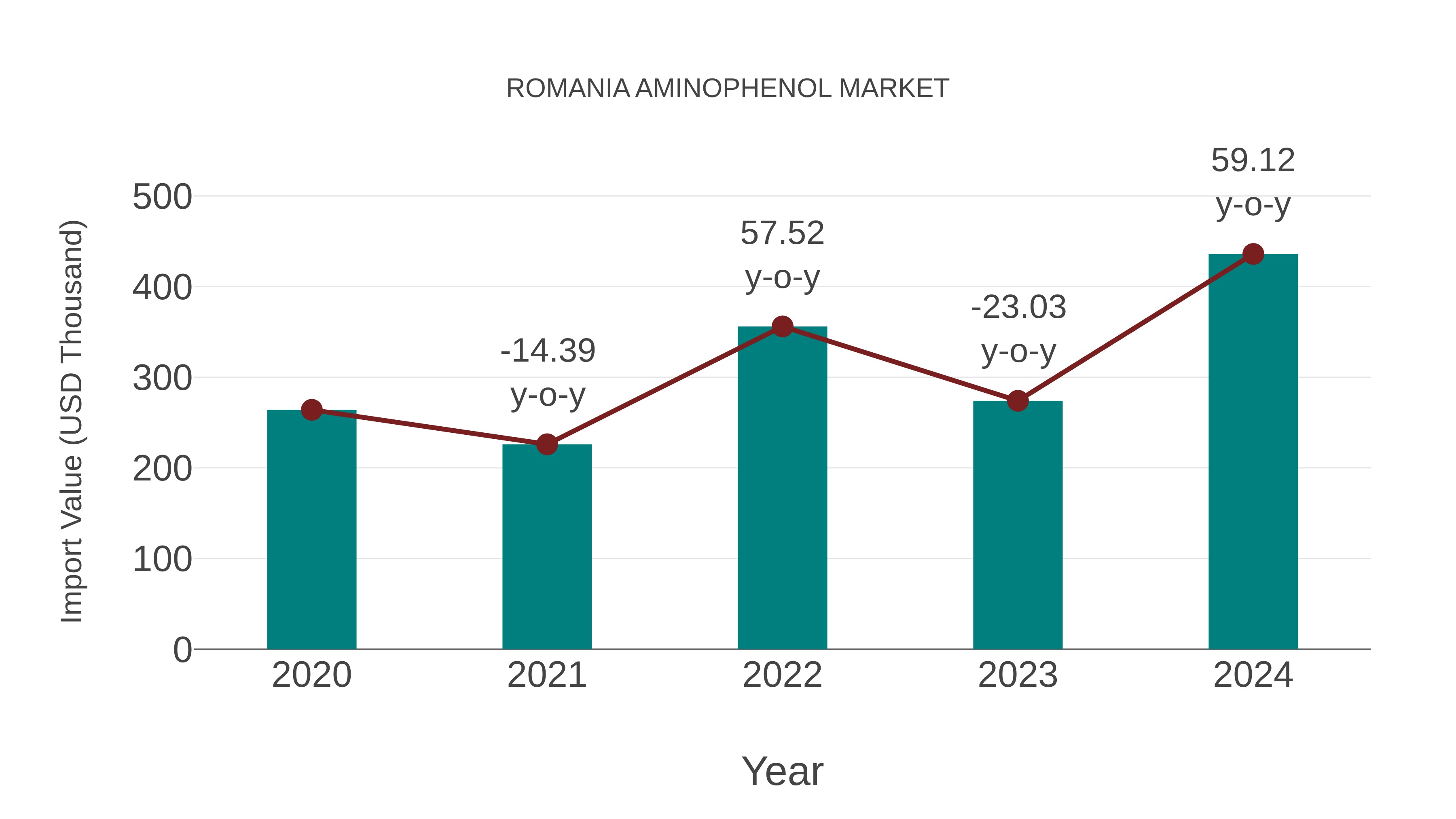  Romania Aminophenol Market: Import Trend Analysis