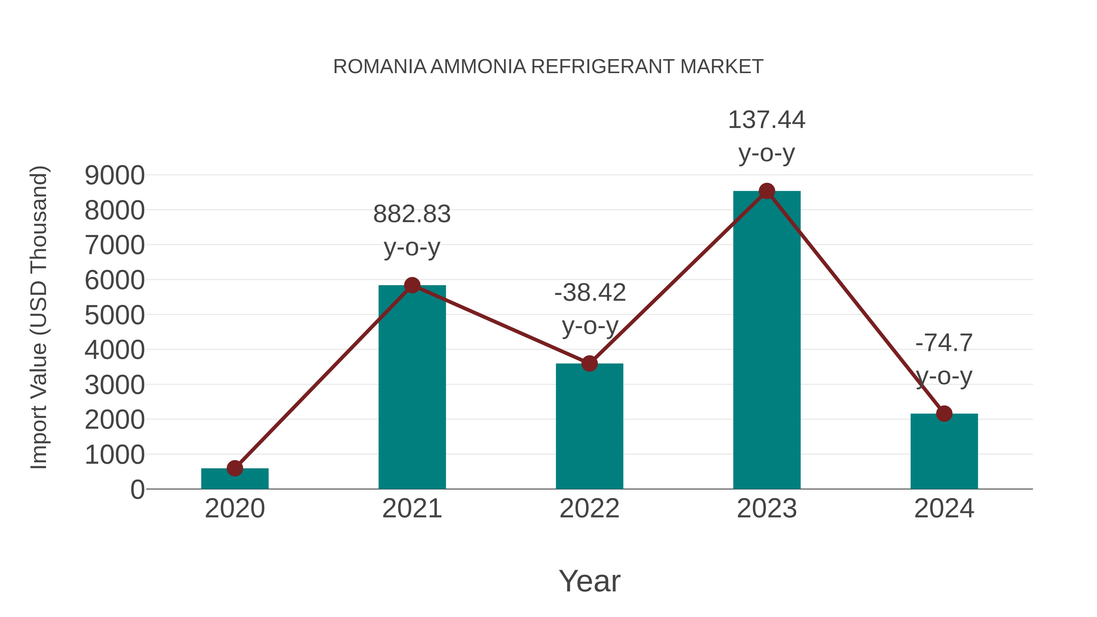 Romania Ammonia Refrigerant Market: Import Trend Analysis