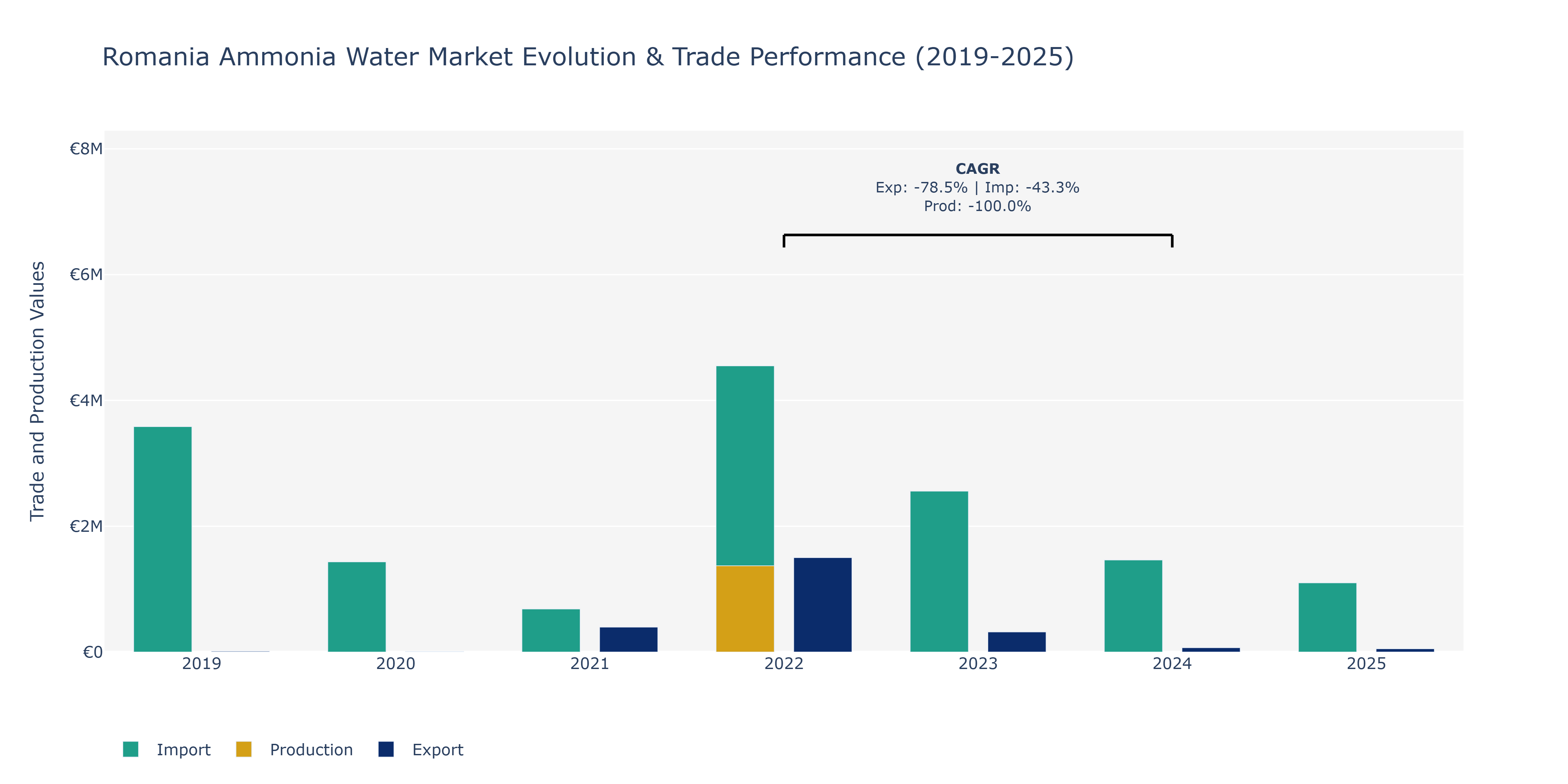 Romania Ammonia Water Market: Production & Trade Performance (2019-2025)