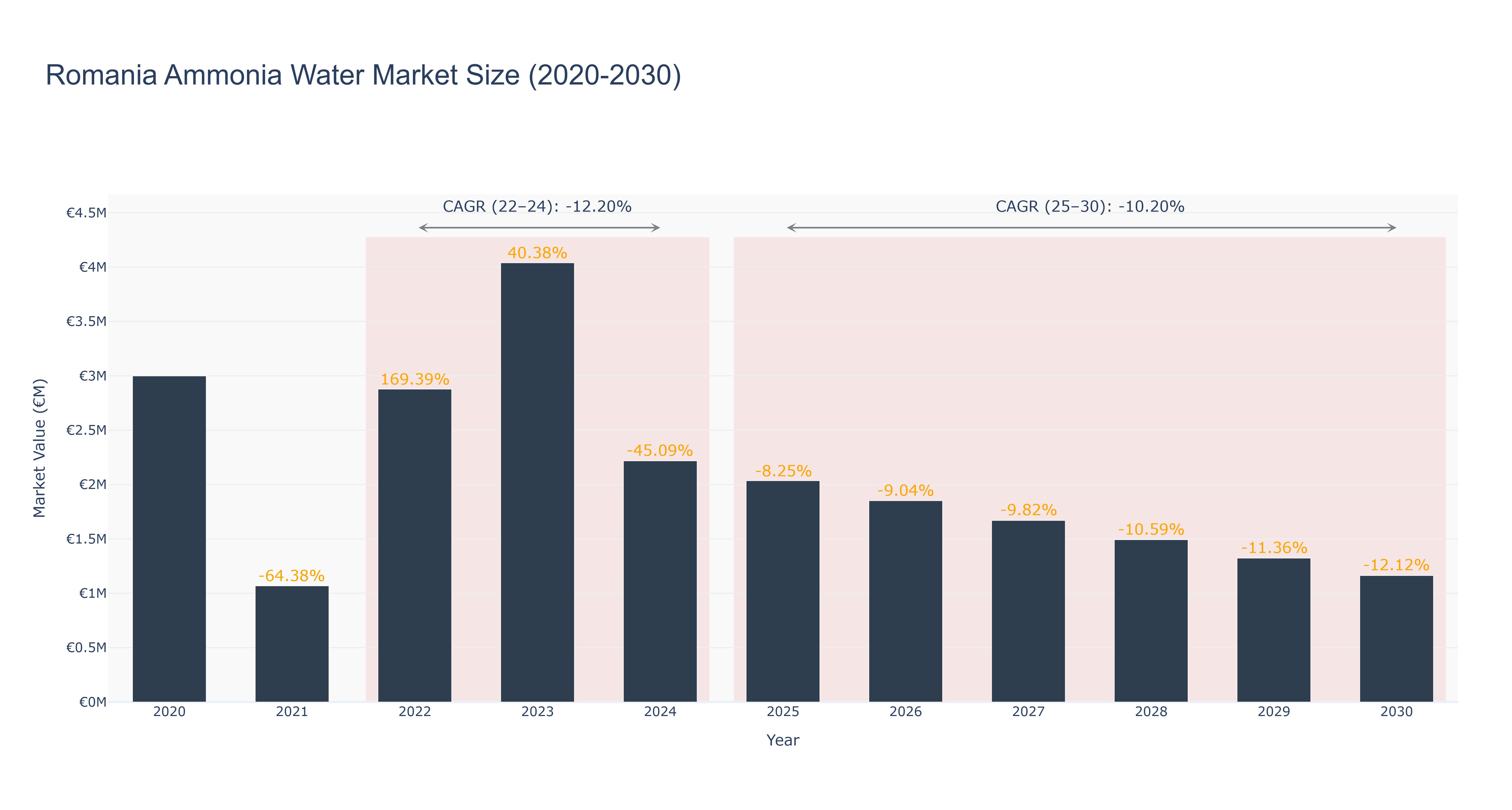 Romania Ammonia Water Market Size (2020-2030)