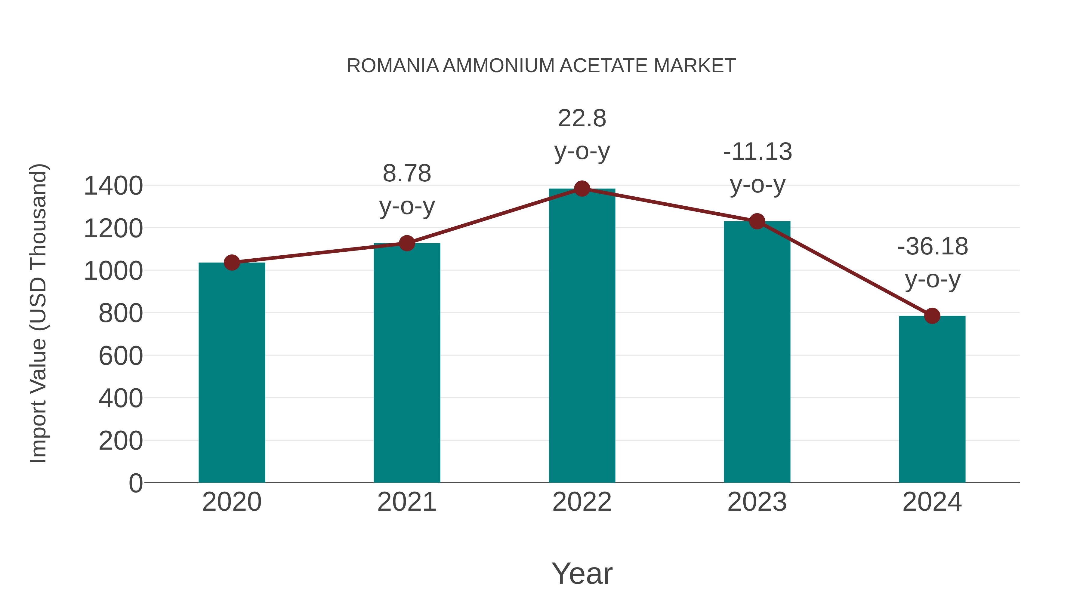 Romania Ammonium Acetate Market: Import Trend Analysis