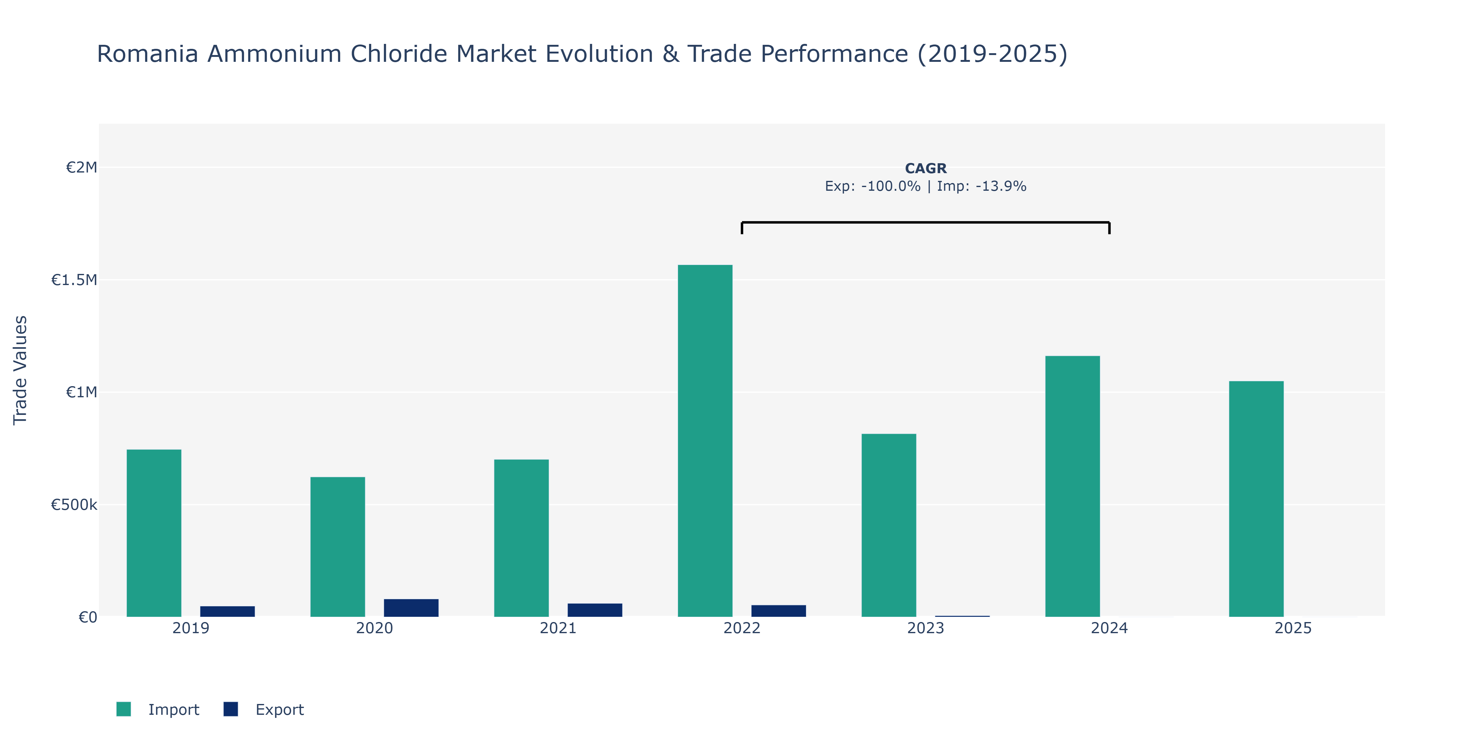 Romania Ammonium Chloride Market: Production & Trade Performance (2019-2025)