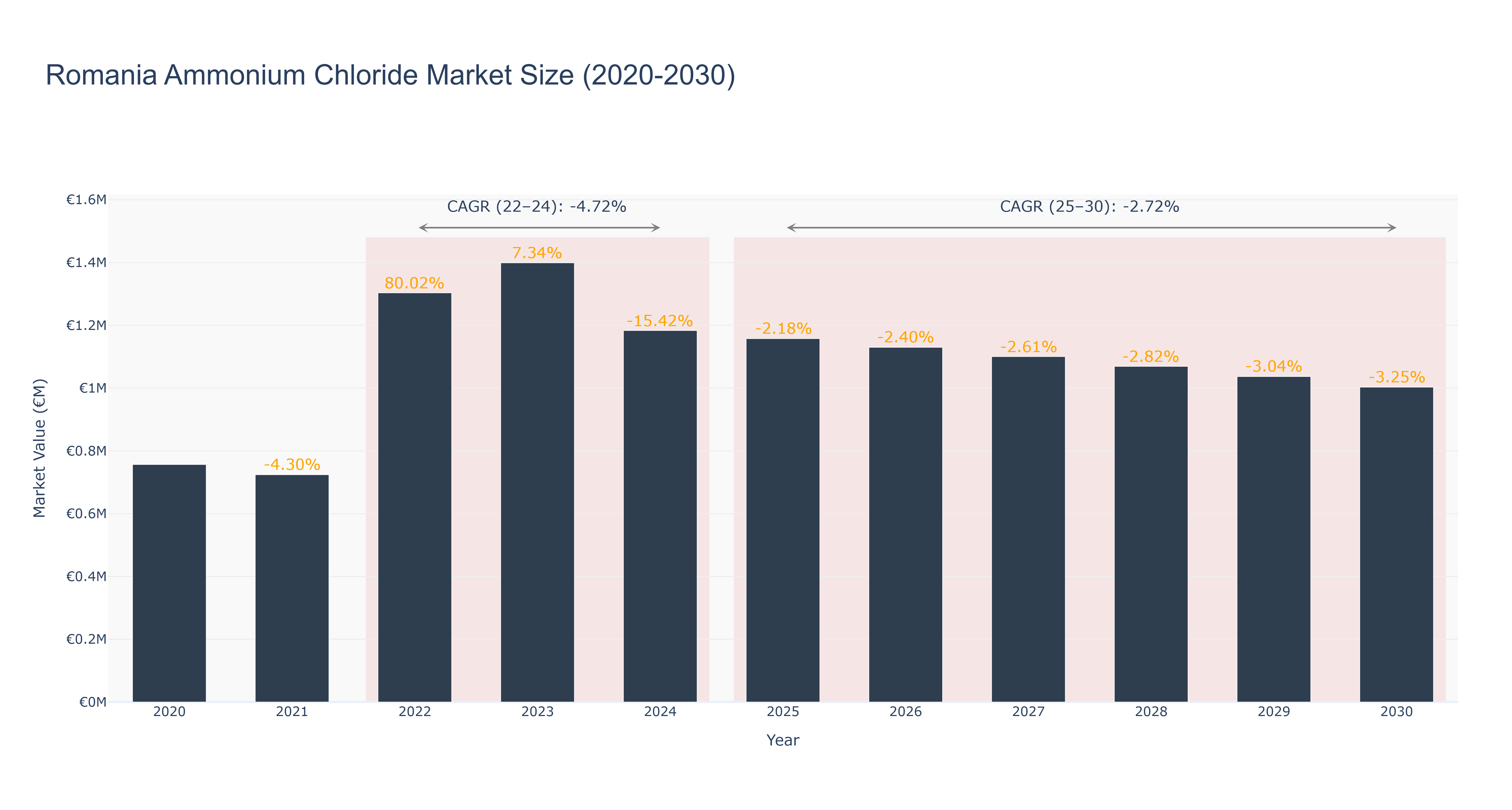 Romania Ammonium Chloride Market Size (2020-2030)
