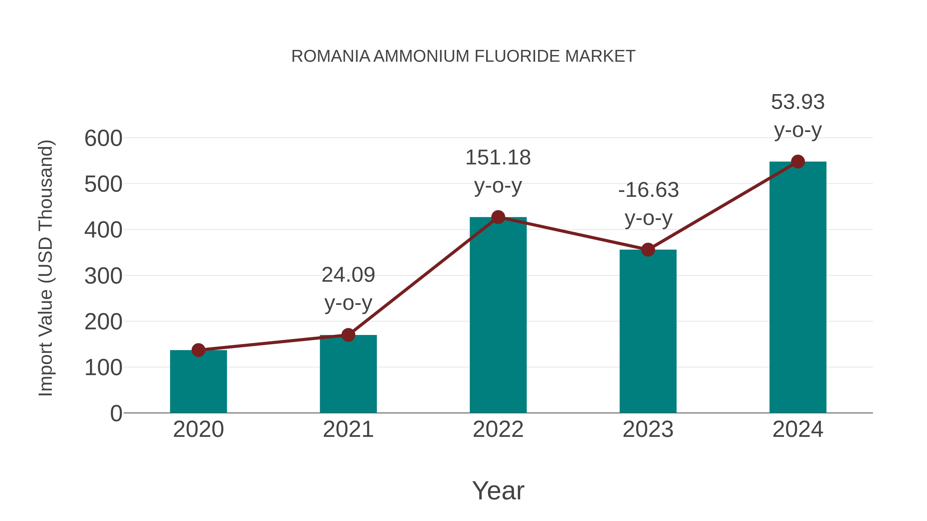  Romania Ammonium Fluoride Market: Import Trend Analysis