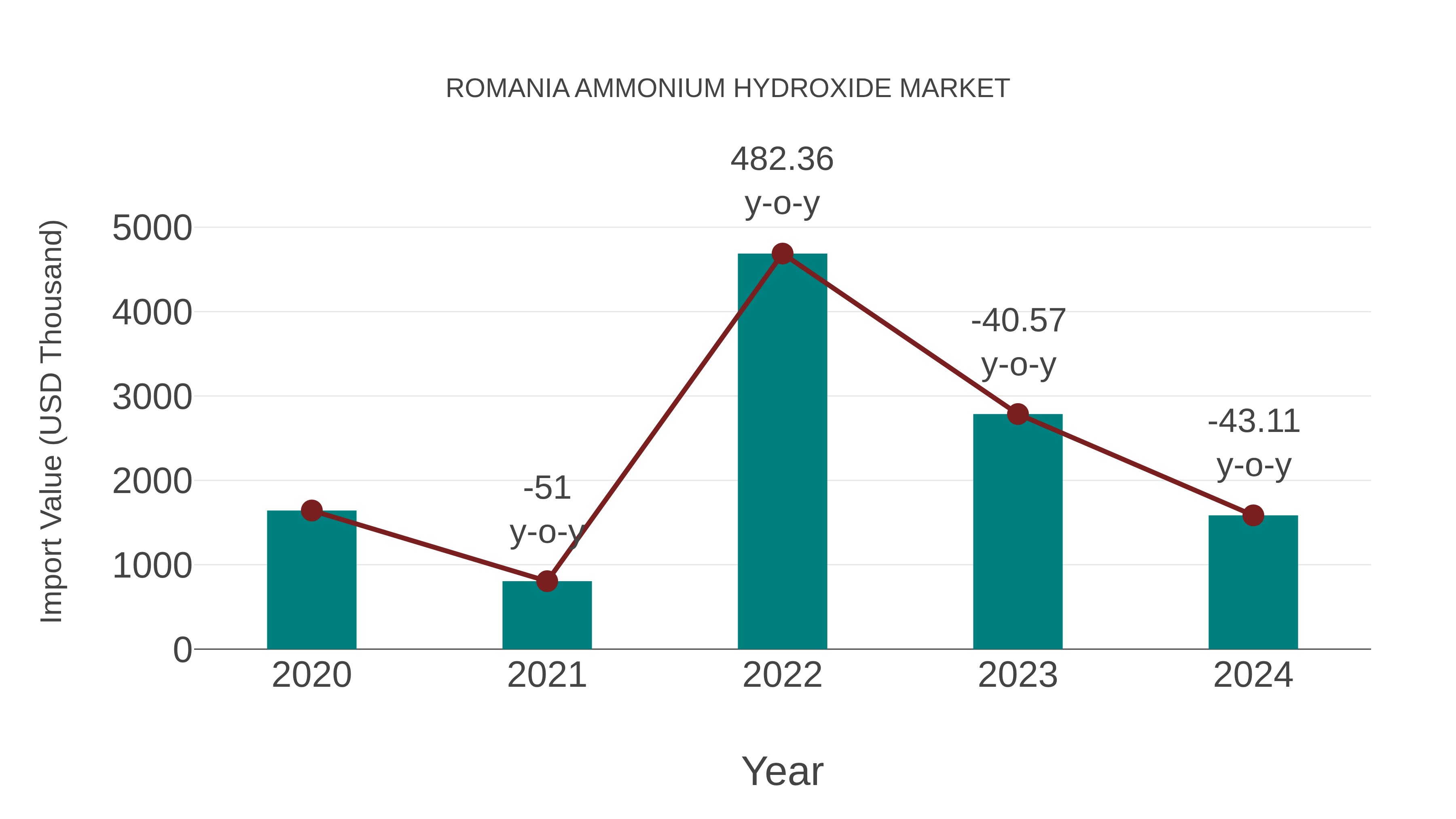 Romania Ammonium Hydroxide Market: Import Trend Analysis