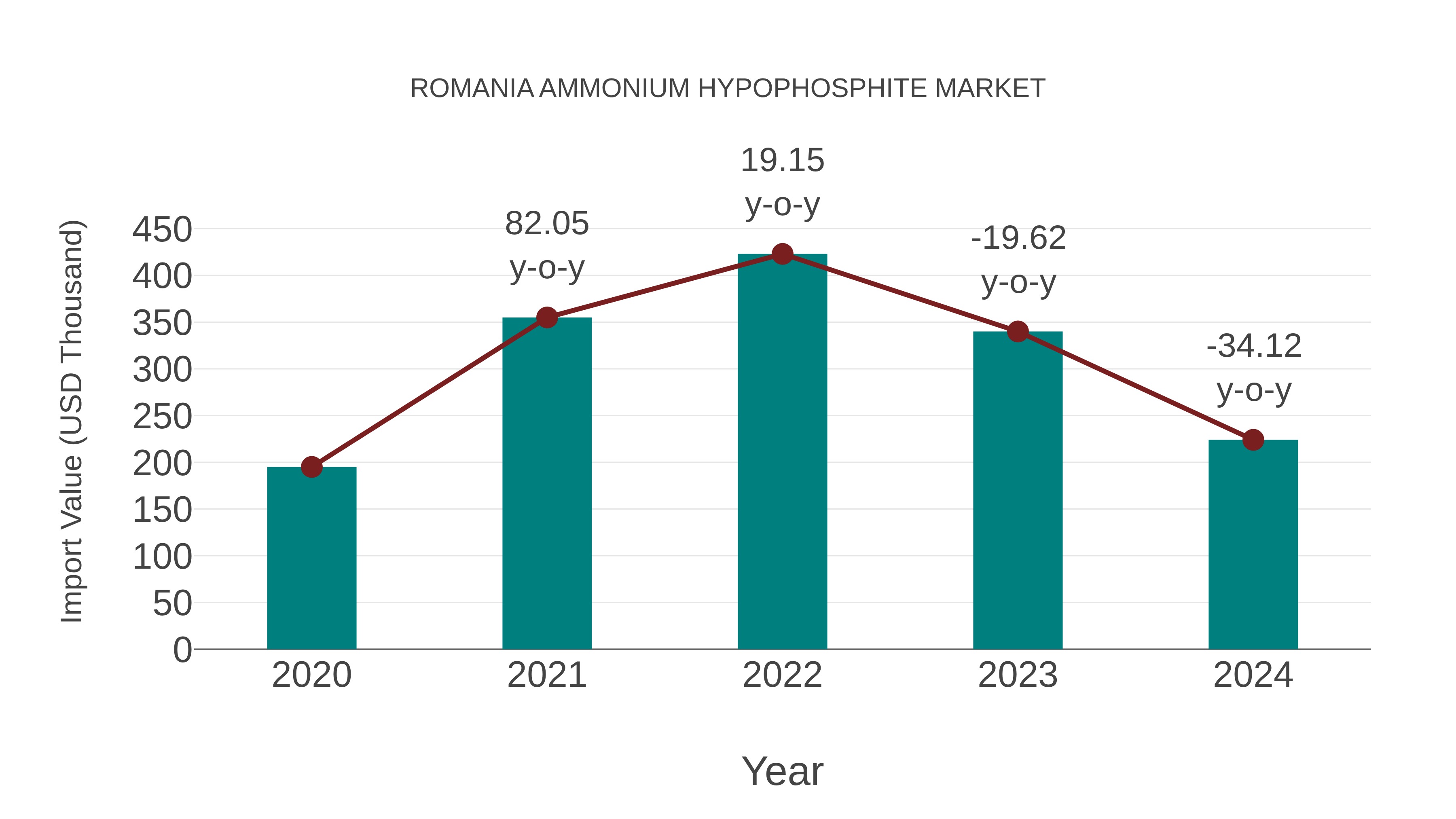 Romania Ammonium Hypophosphite Market: Import Trend Analysis