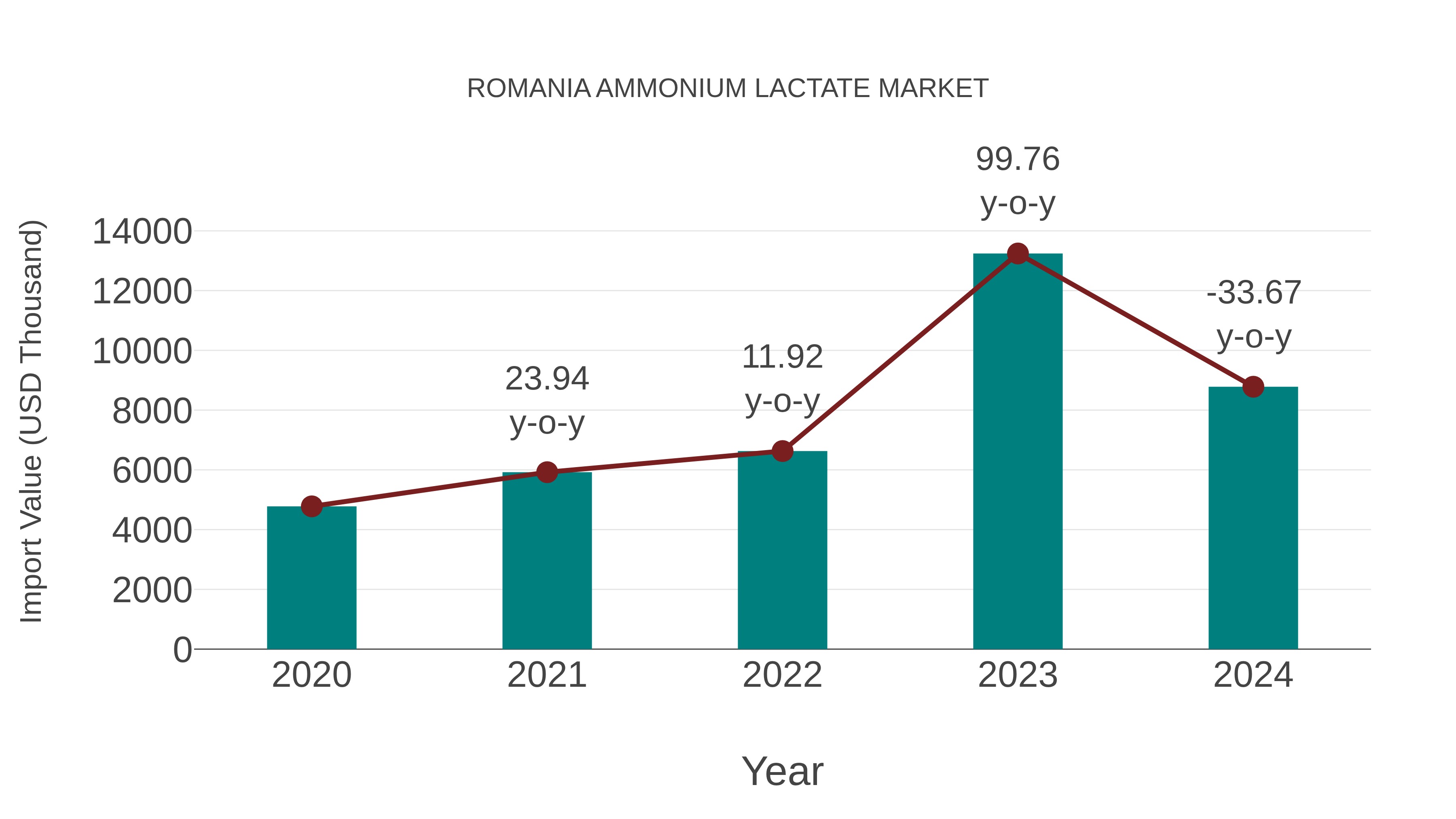  Romania Ammonium Lactate Market: Import Trend Analysis