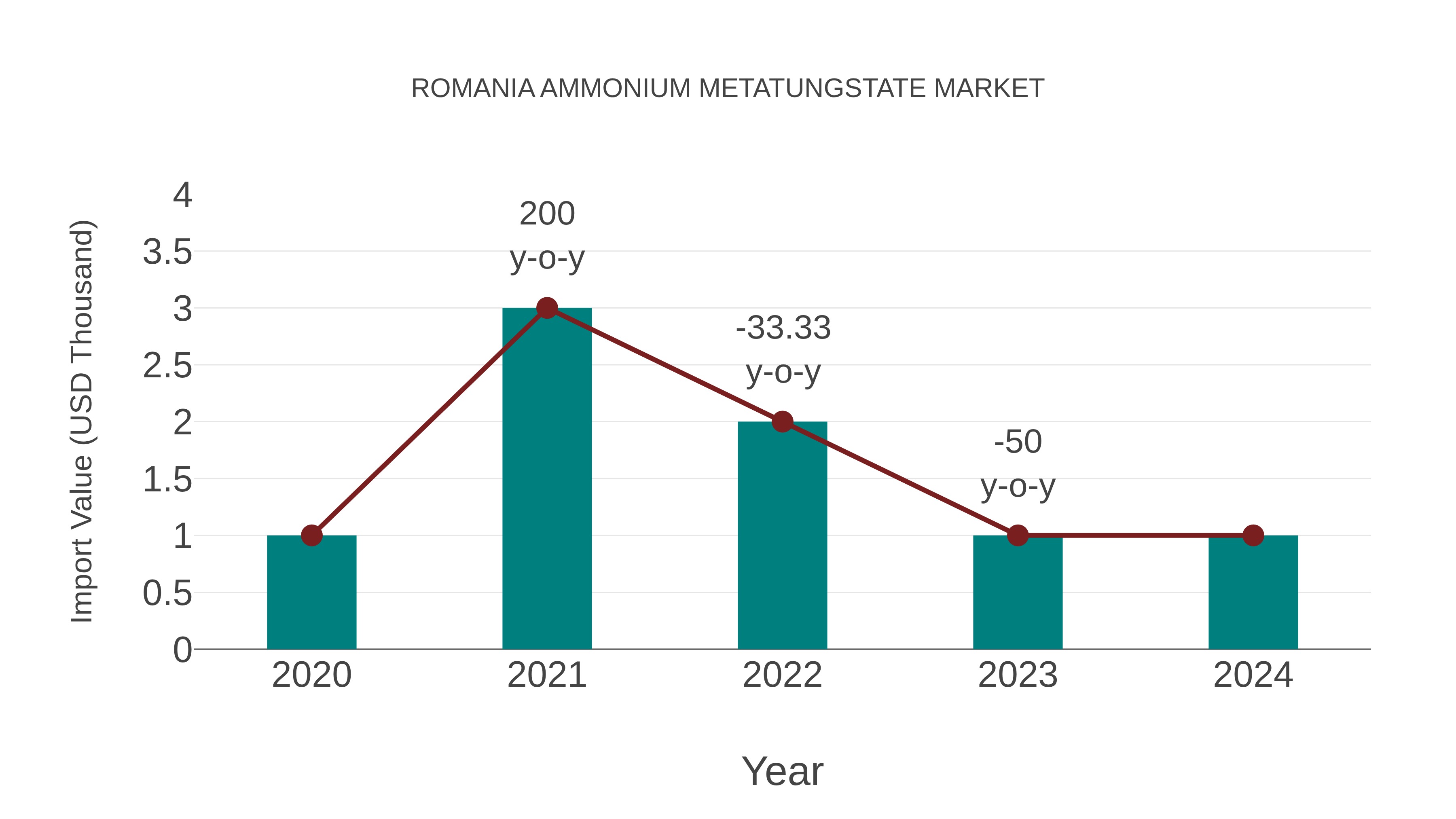 Romania Ammonium Metatungstate Market: Import Trend Analysis