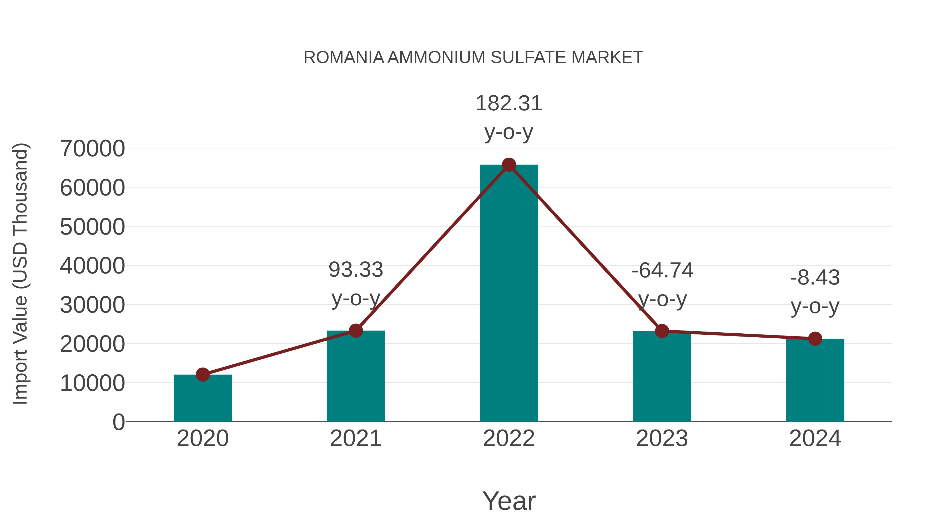 Romania Ammonium Sulfate Market: Import Trend Analysis